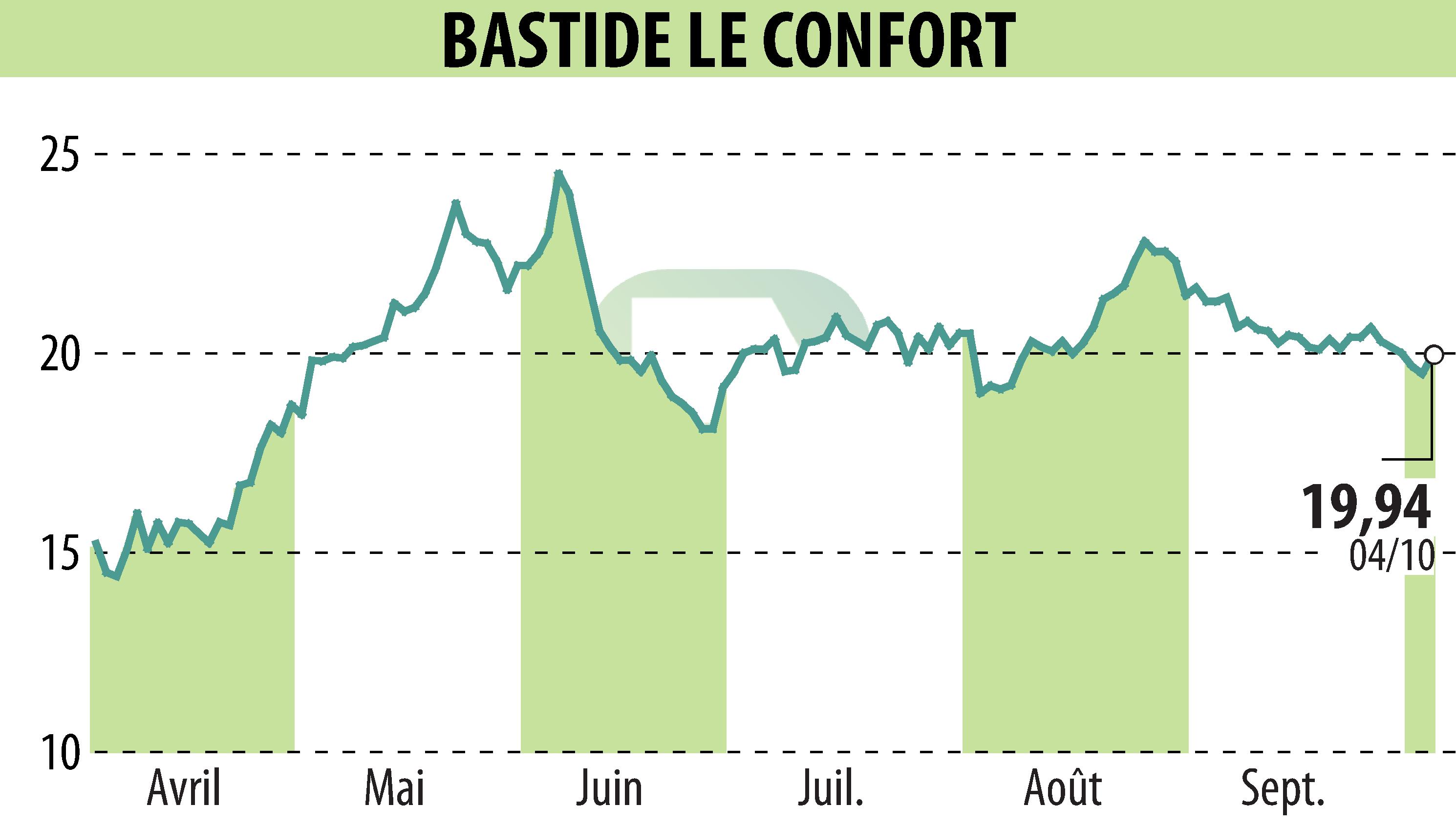 Stock price chart of BASTIDE (EPA:BLC) showing fluctuations.