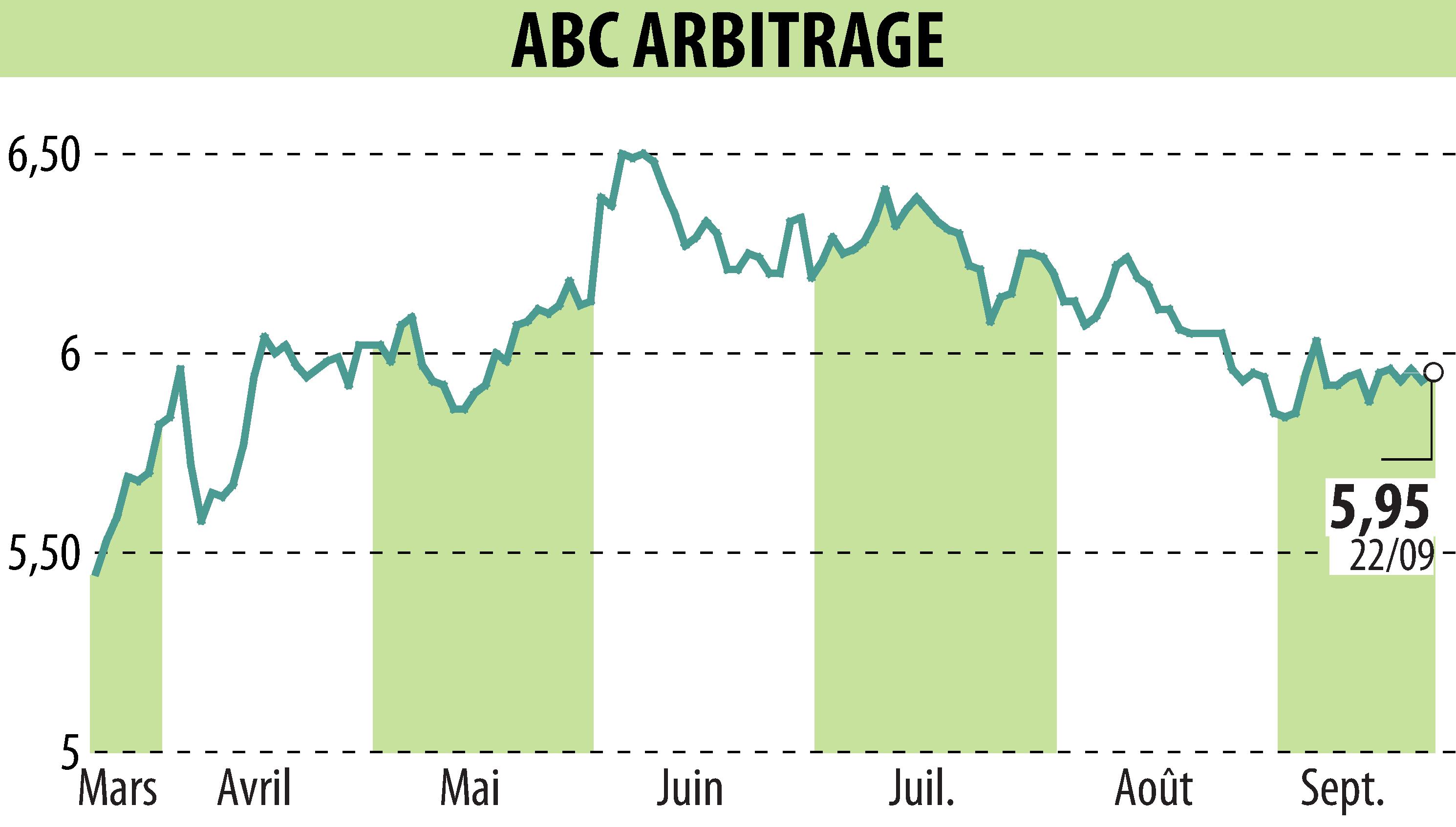 Graphique de l'évolution du cours de l'action ABC ARBITRAGE (EPA:ABCA).