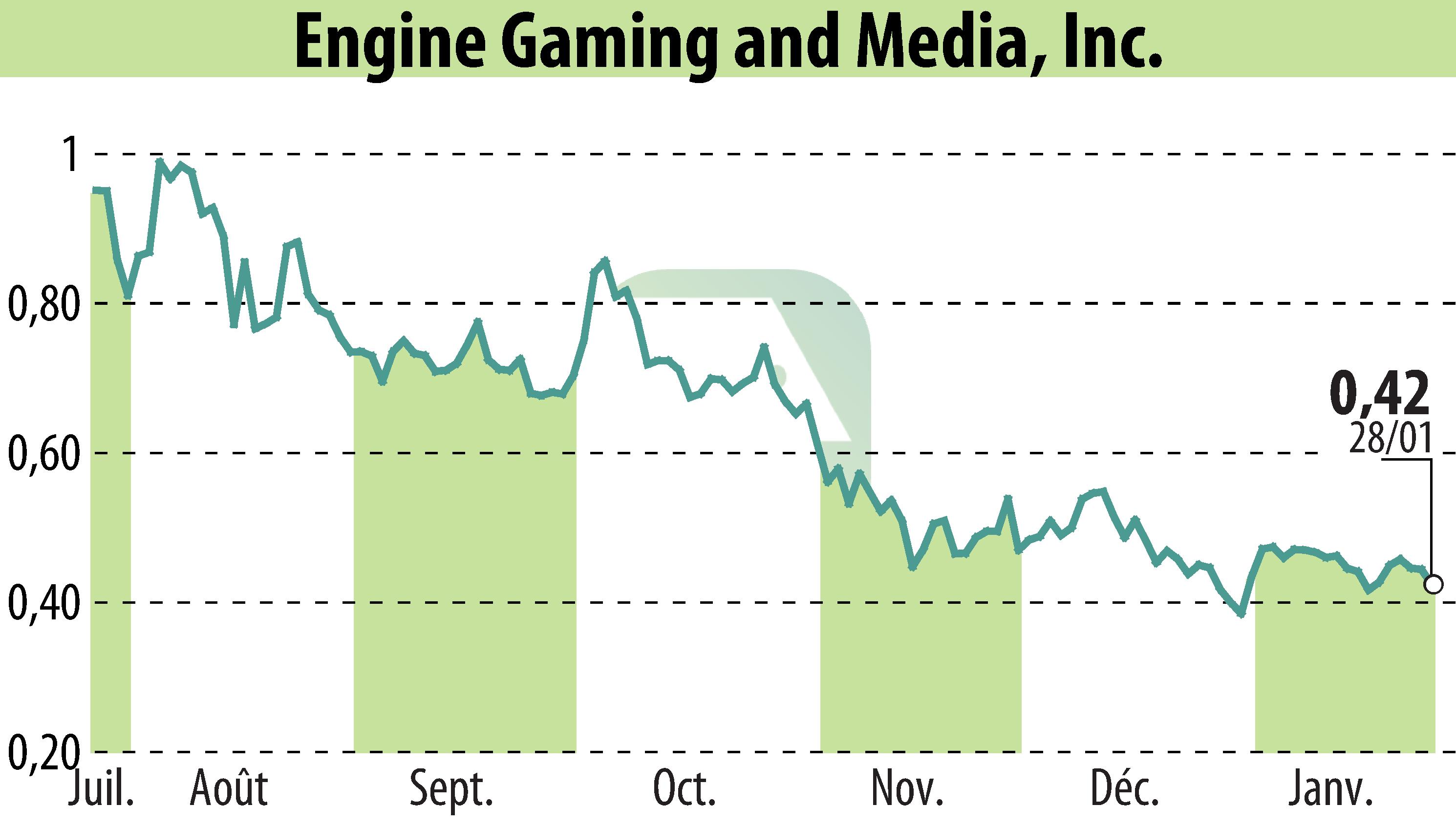 Stock price chart of GameSquare Holdings, Inc. (EBR:GAME) showing fluctuations.