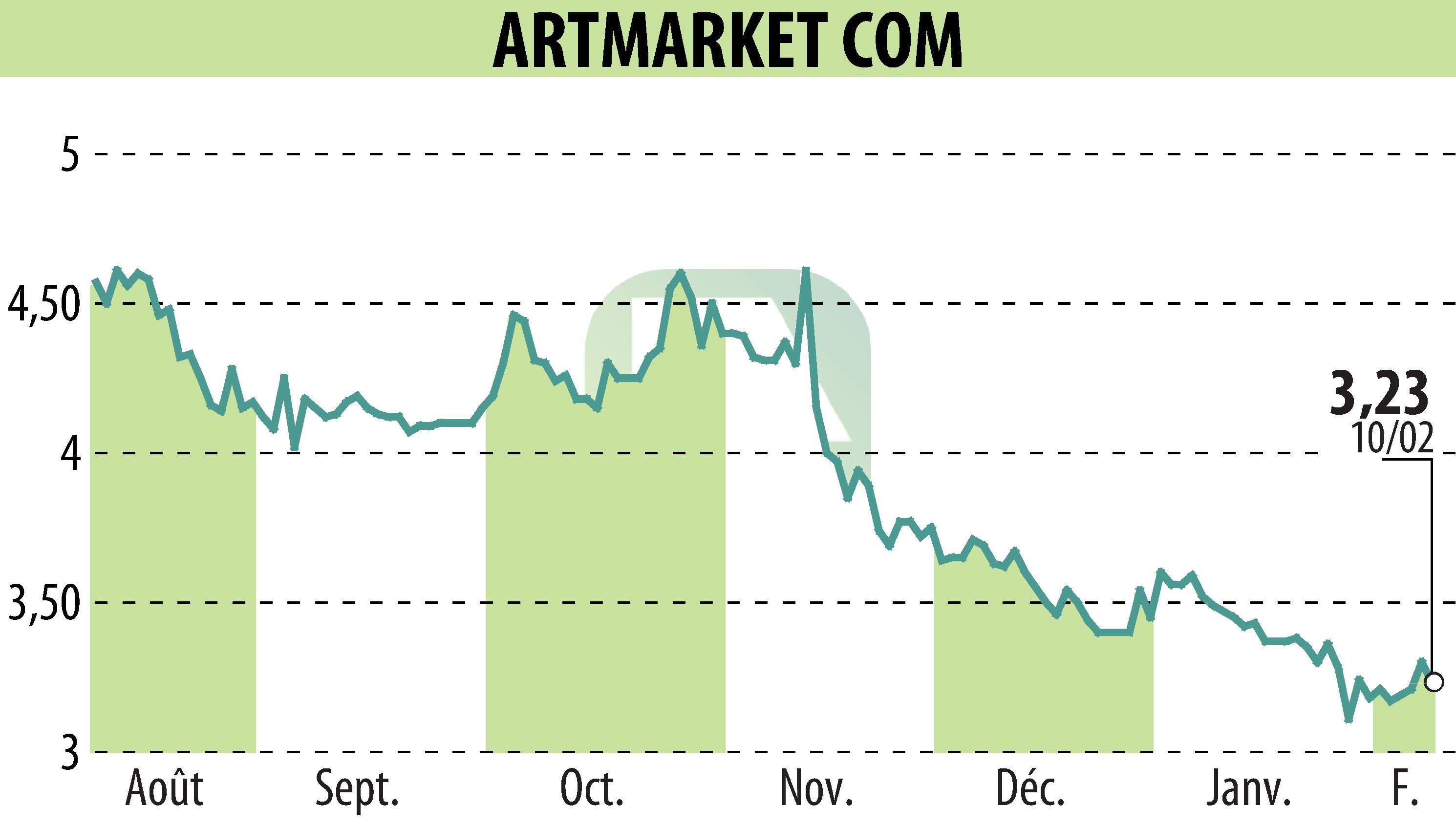 Graphique de l'évolution du cours de l'action Artmarket.com (EPA:PRC).