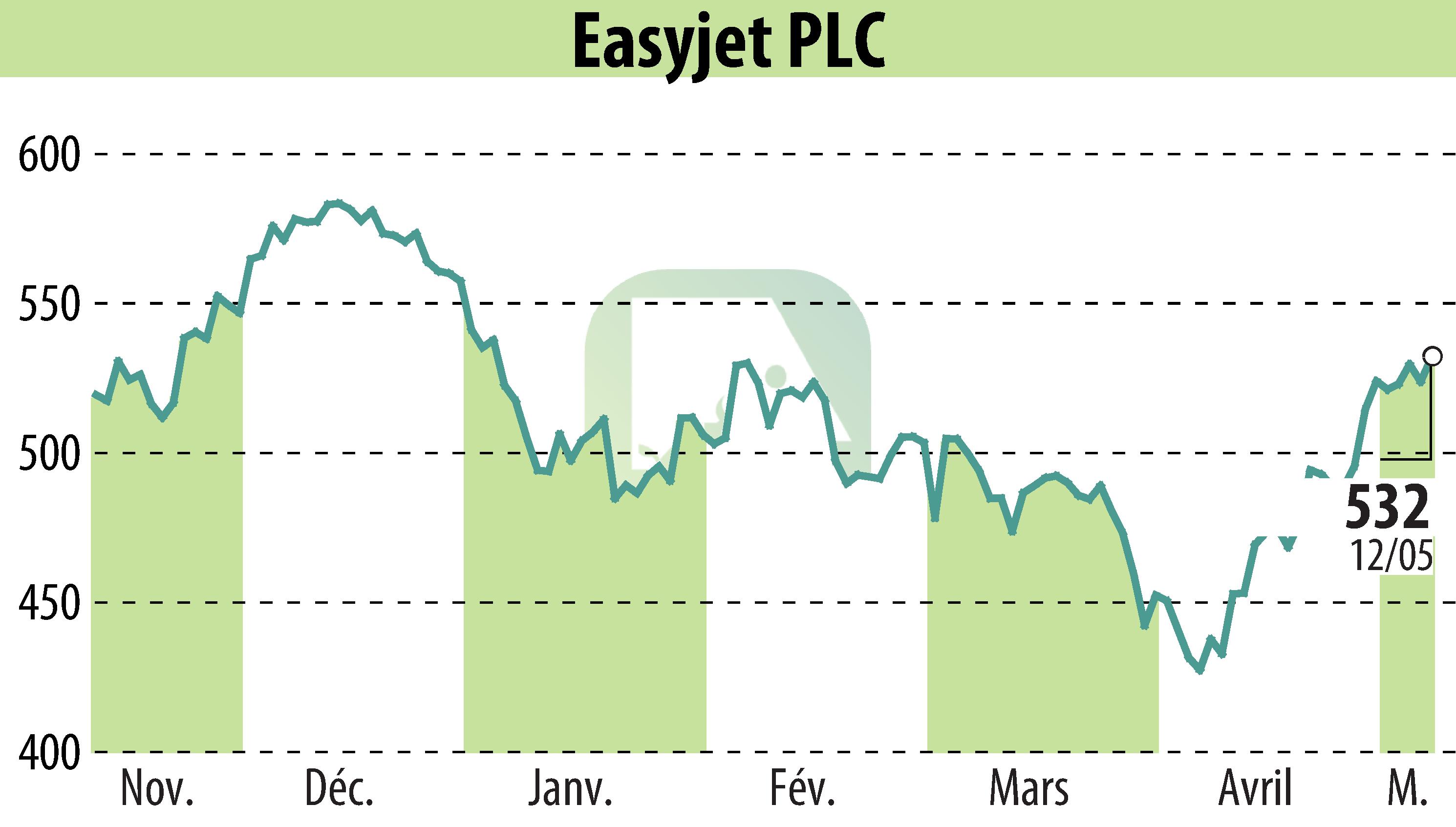 Graphique de l'évolution du cours de l'action EasyJet (EBR:EZJ).