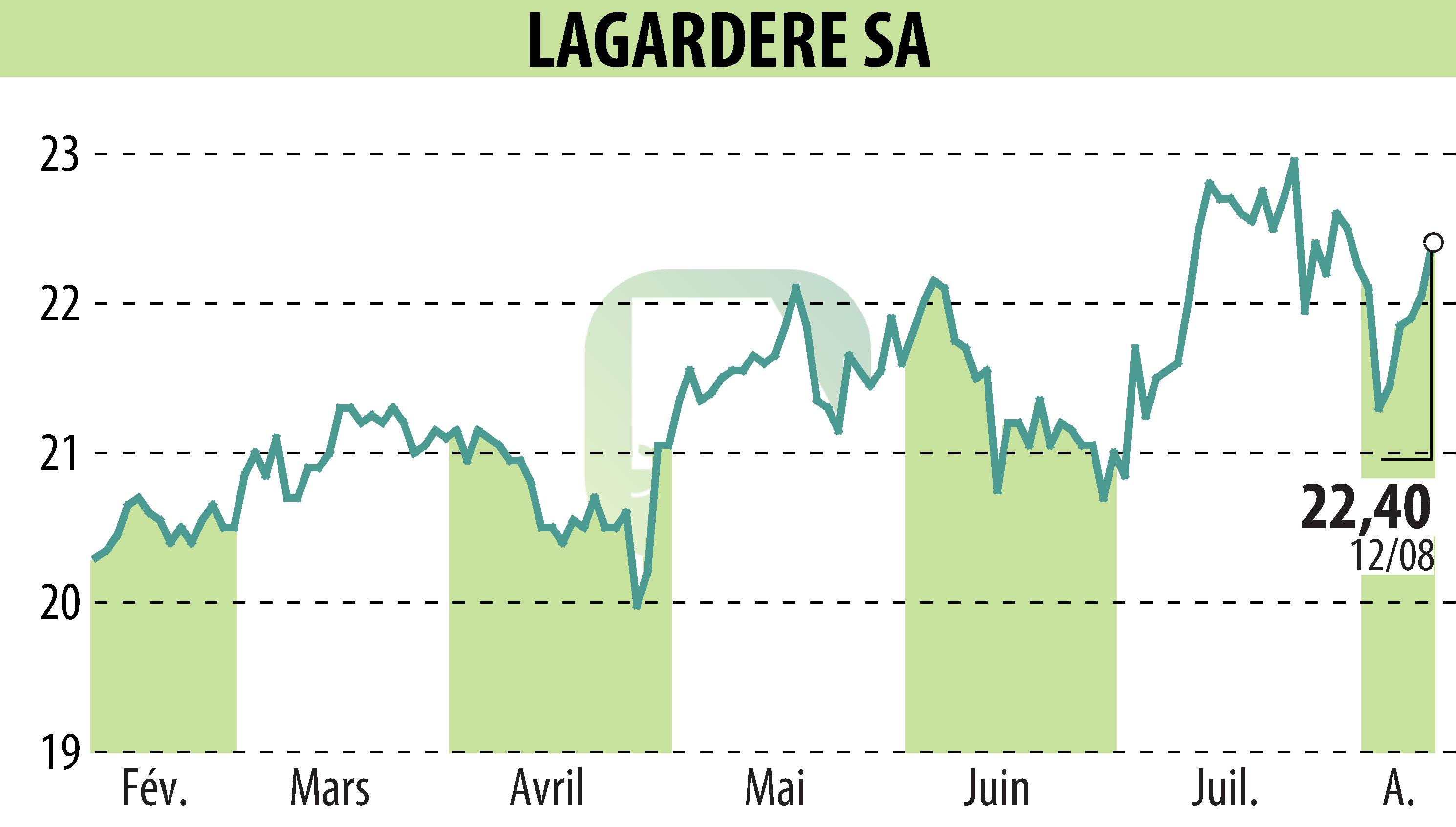 Stock price chart of LAGARDERE (EPA:MMB) showing fluctuations.