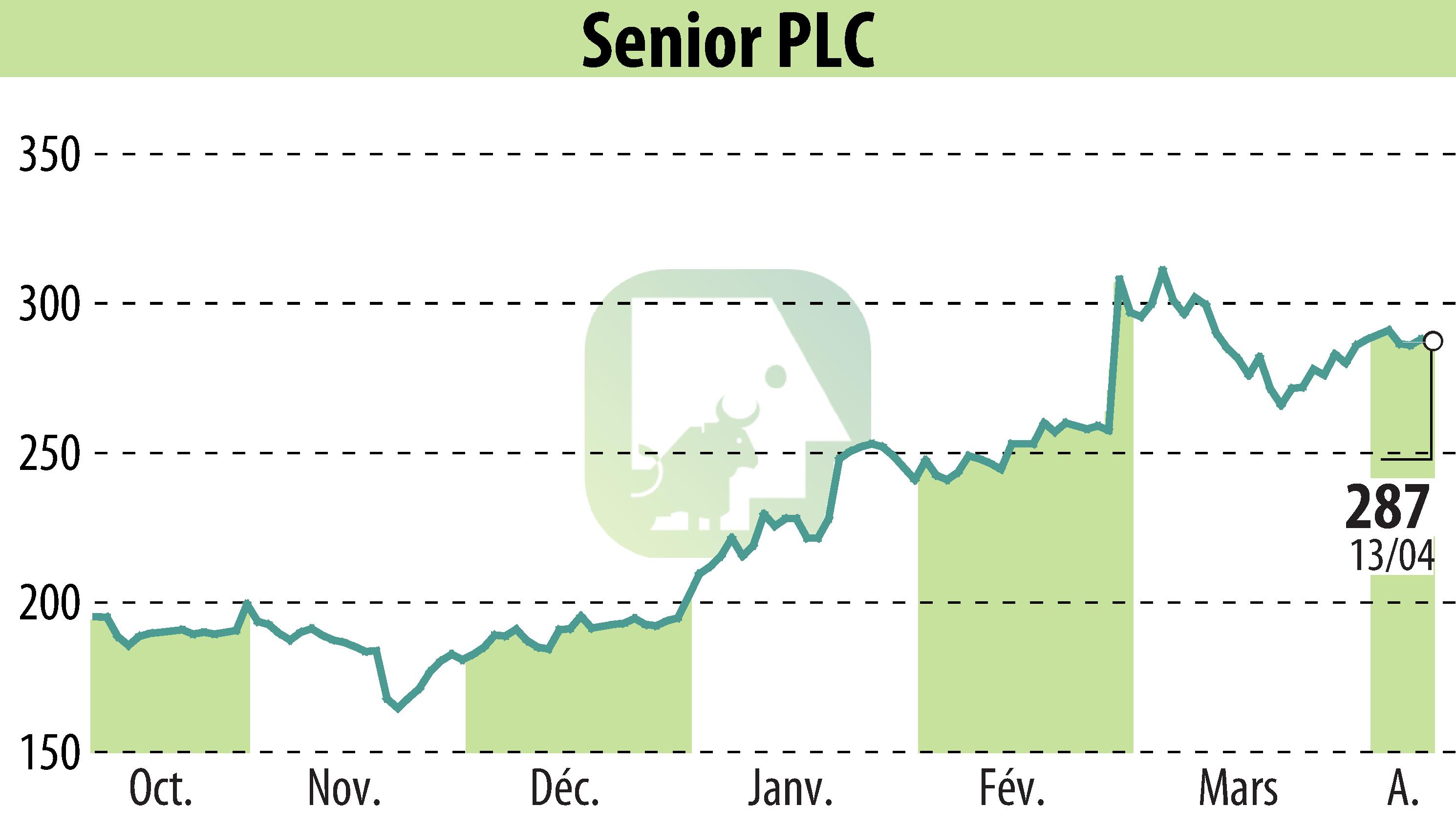 Graphique de l'évolution du cours de l'action Senior Plc (EBR:SNR).