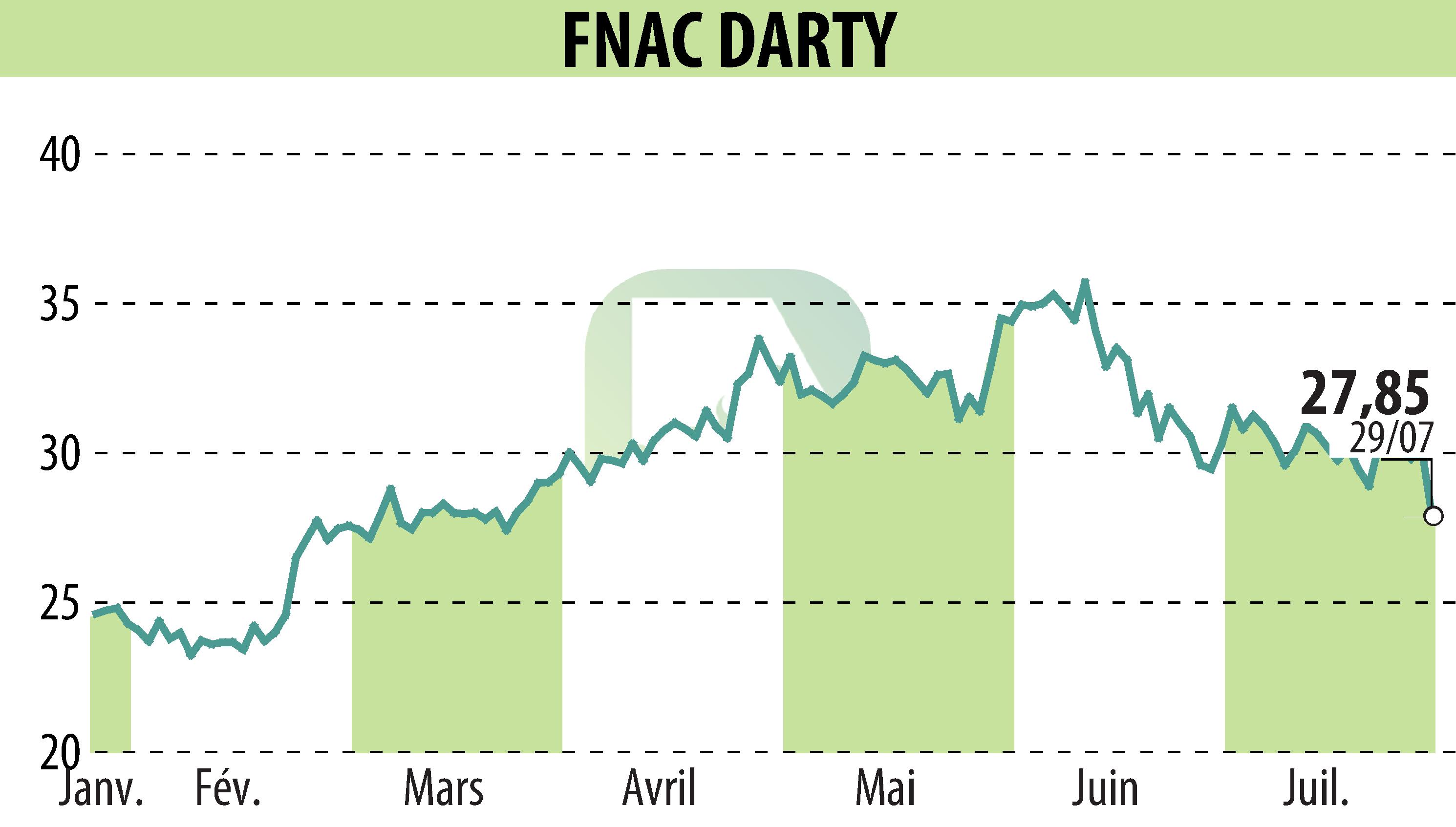 Graphique de l'évolution du cours de l'action GROUPE FNAC (EPA:FNAC).