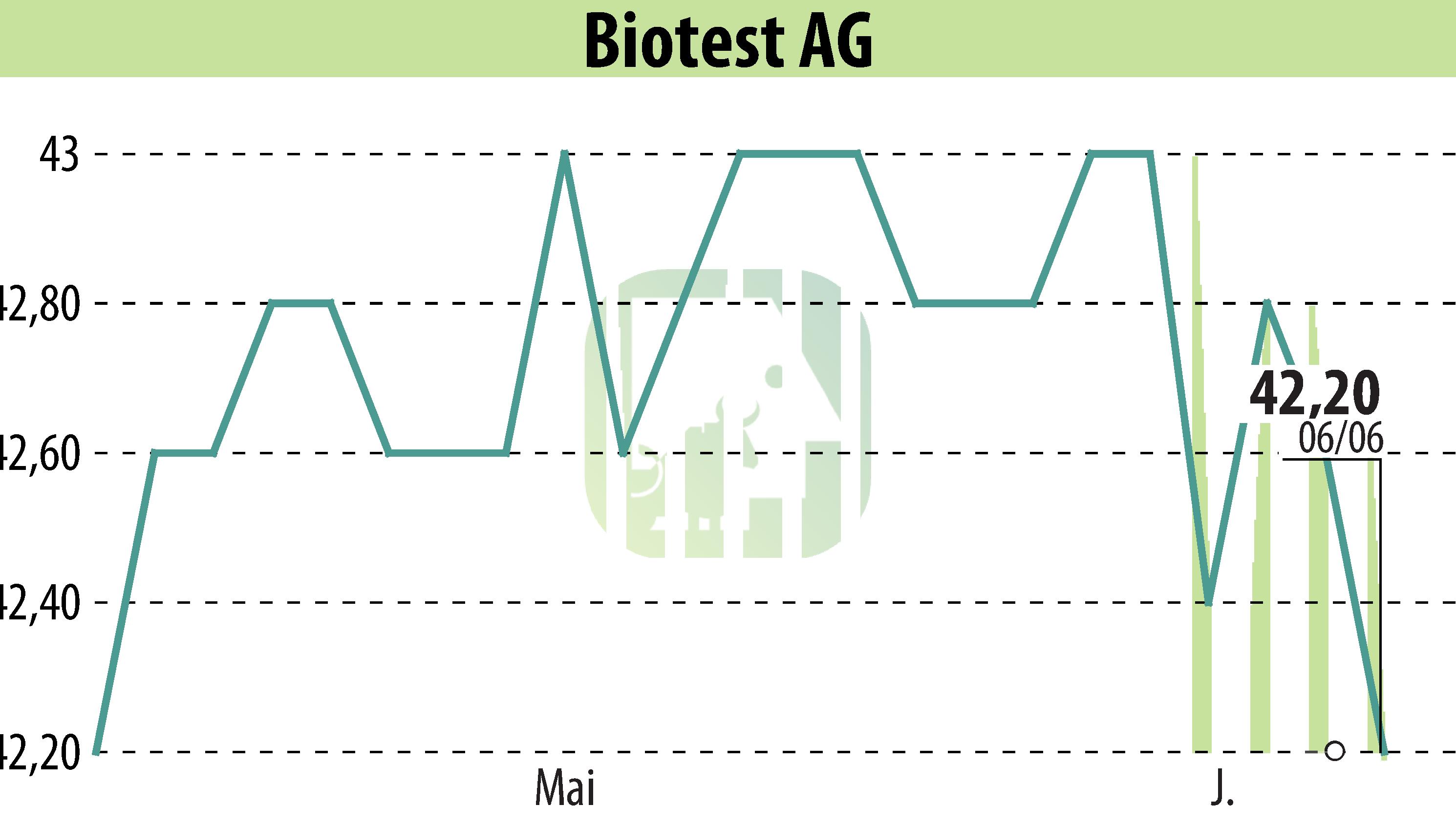 Graphique de l'évolution du cours de l'action Biotest AG (EBR:BIO).