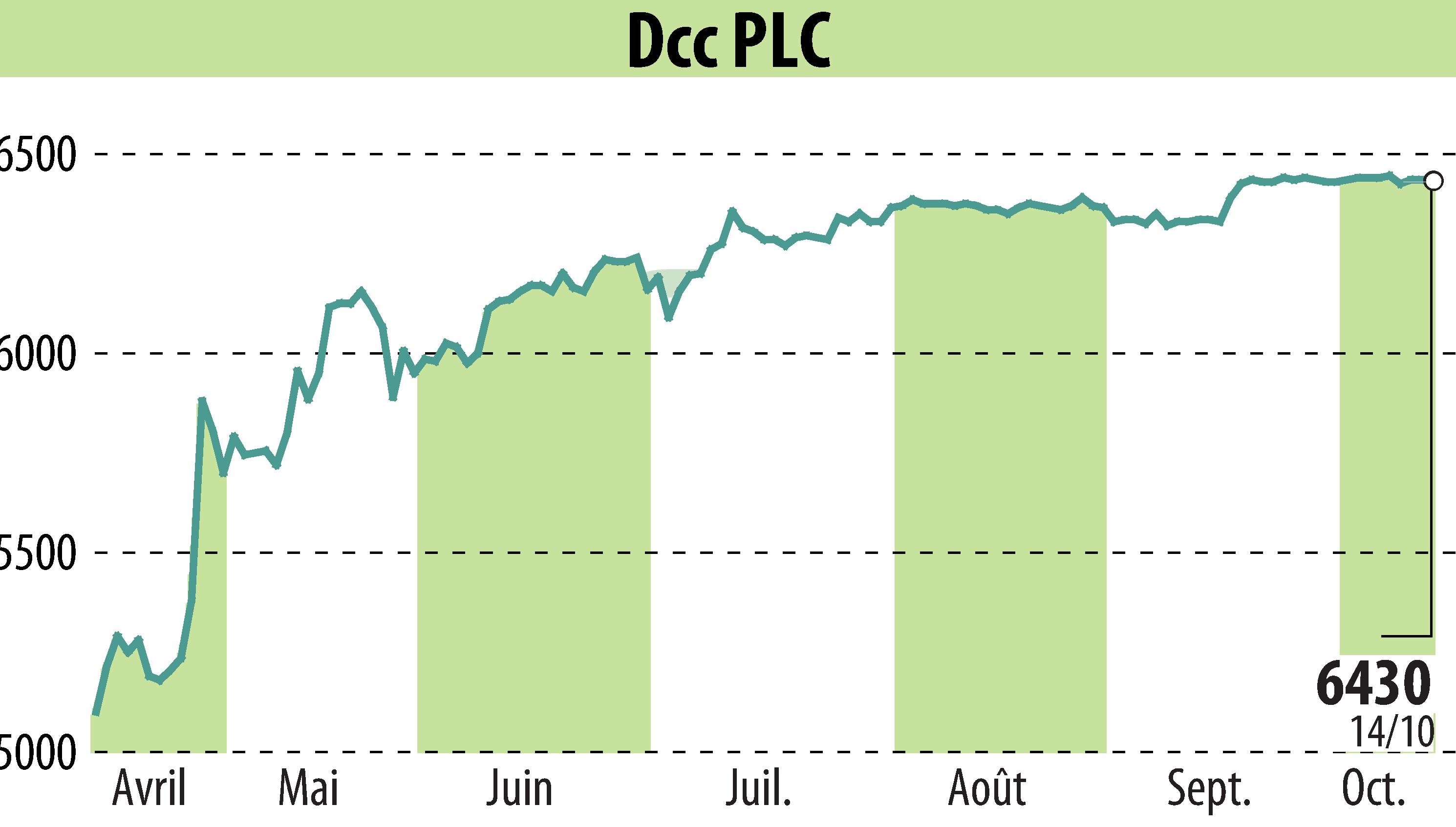 Graphique de l'évolution du cours de l'action DCC Plc (EBR:DCC).