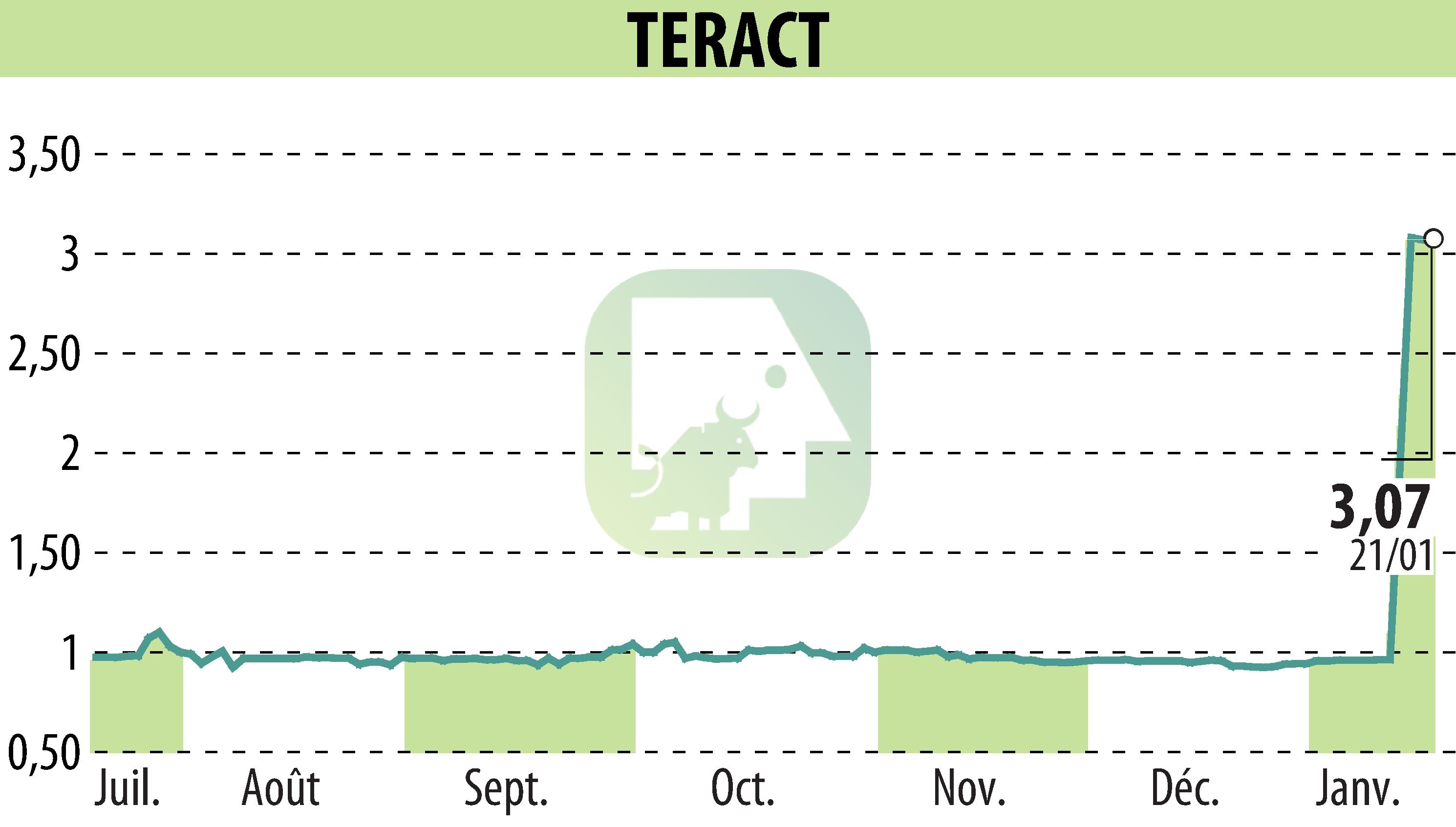 Graphique de l'évolution du cours de l'action TERACT (EPA:TRACT).