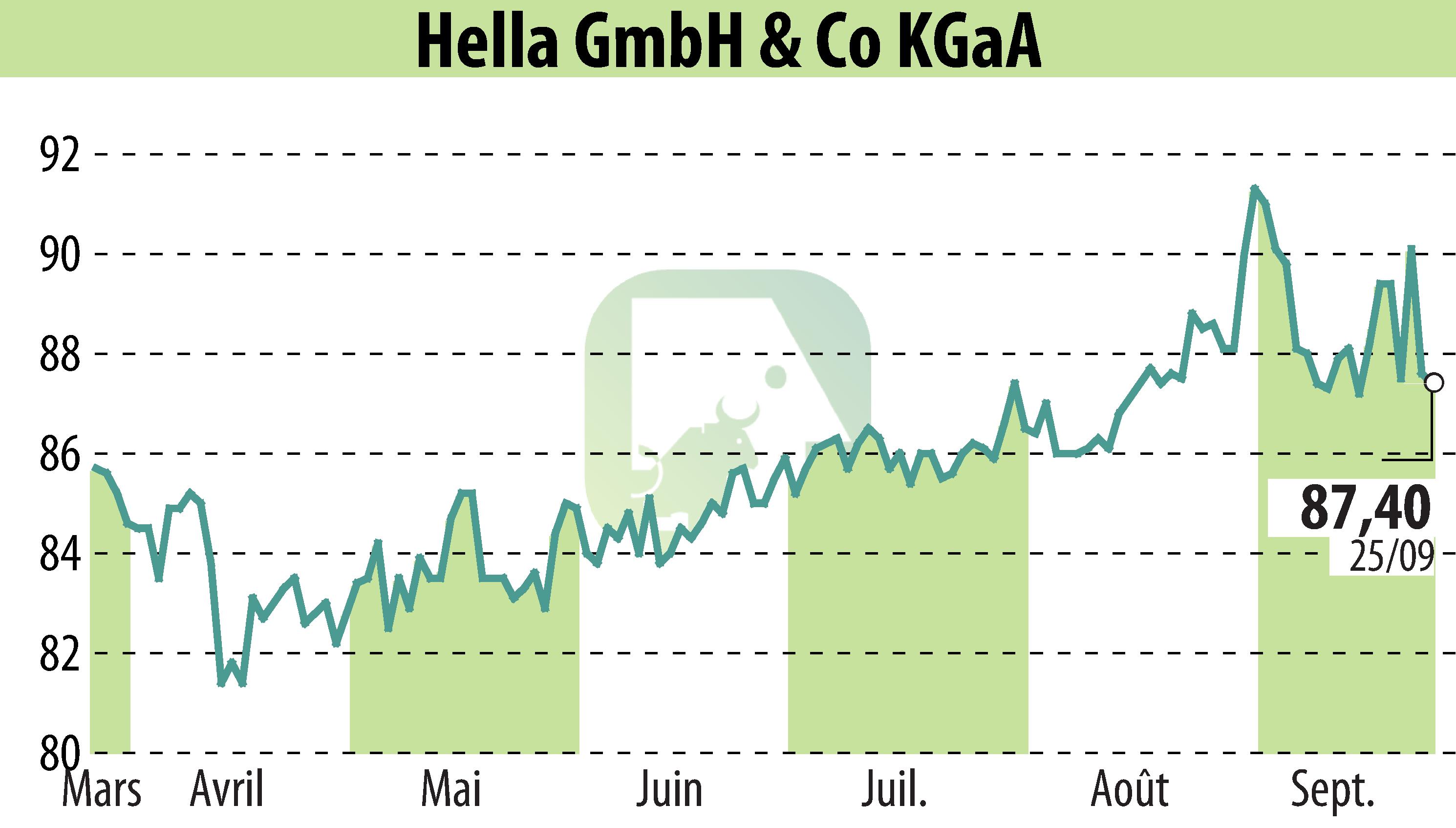 Stock price chart of HELLA GmbH & Co. KGaA (EBR:HLE) showing fluctuations.