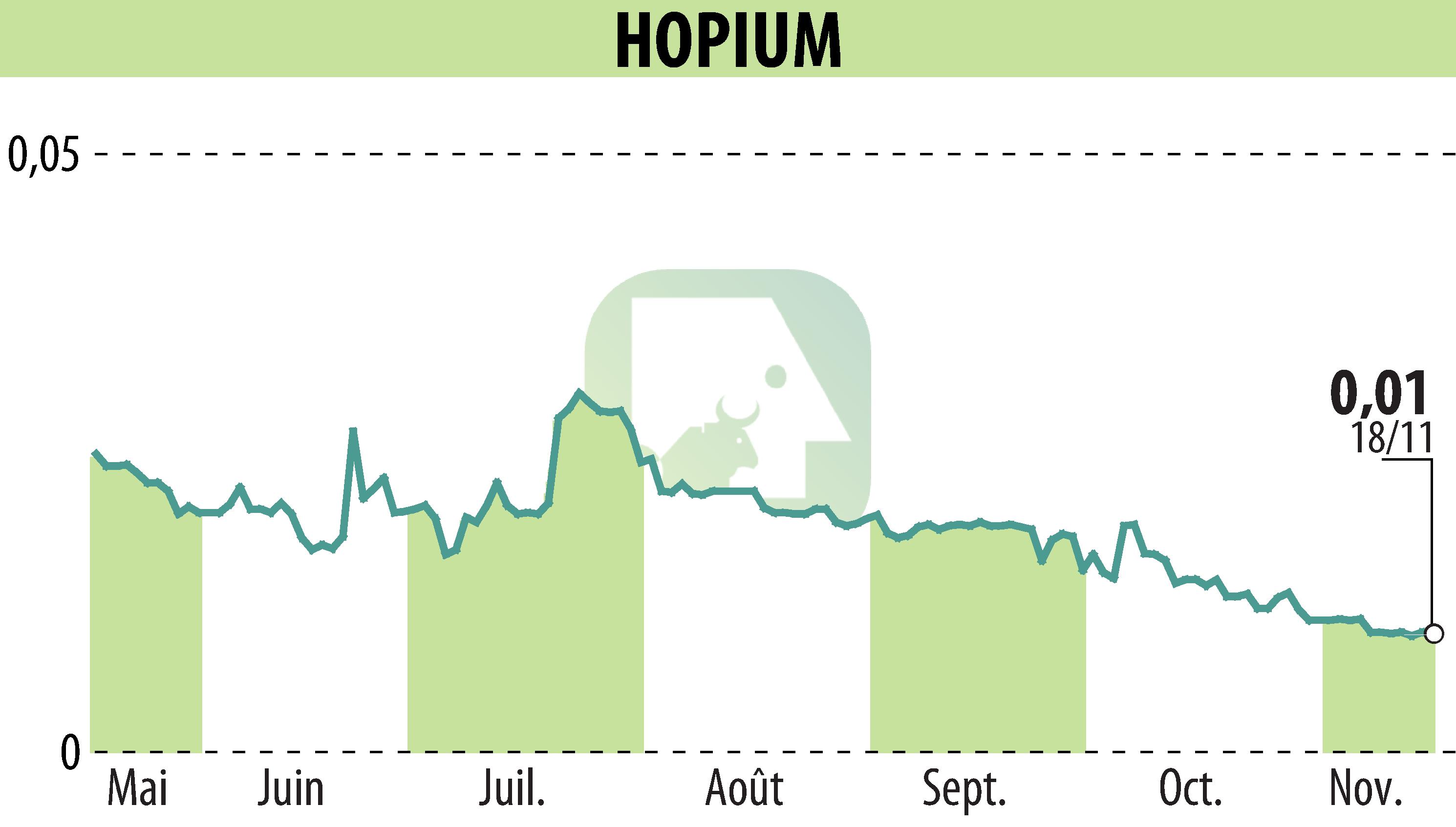 Graphique de l'évolution du cours de l'action HOPIUM (EPA:ALHPI).