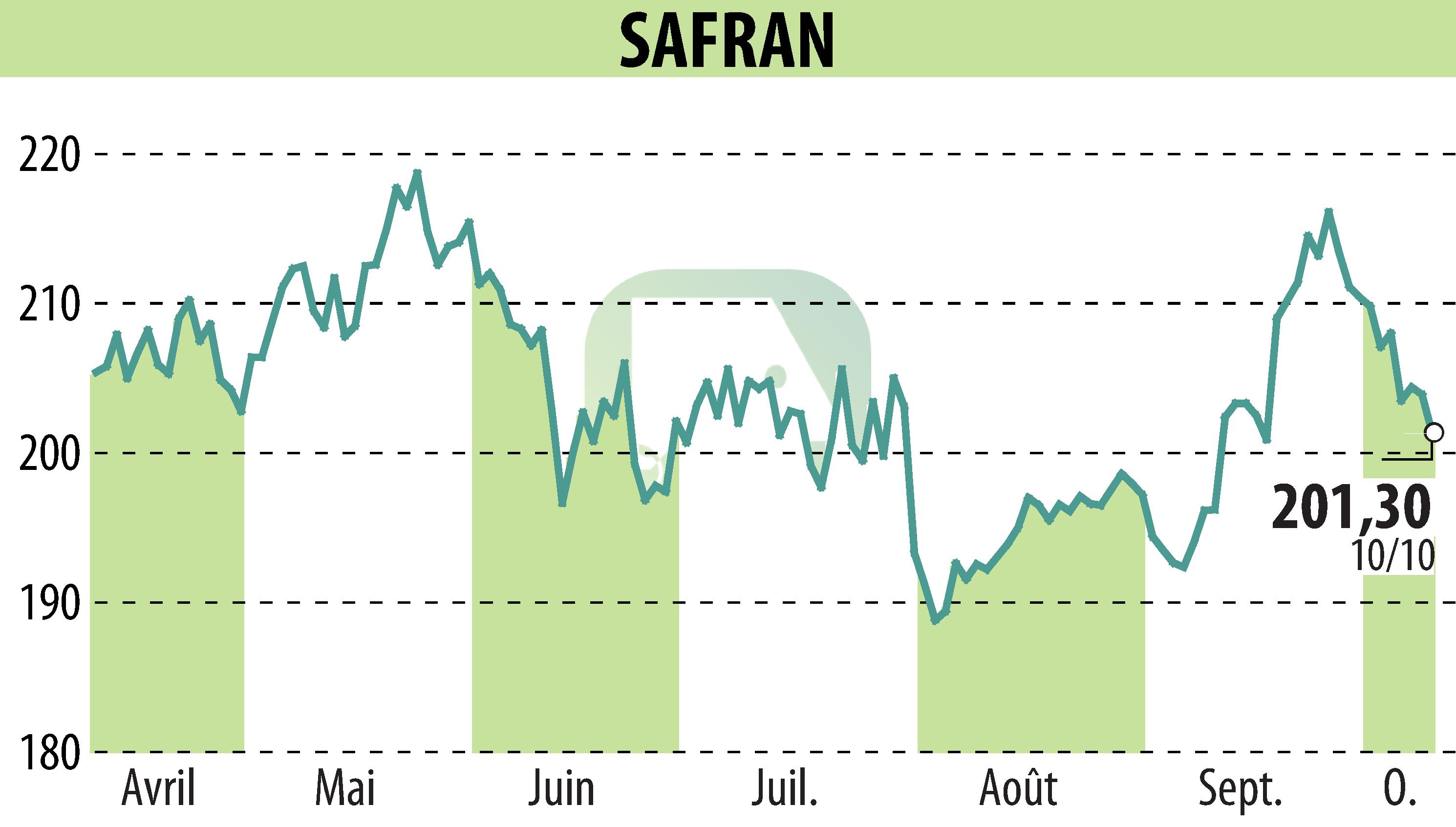 Graphique de l'évolution du cours de l'action SAFRAN (EPA:SAF).