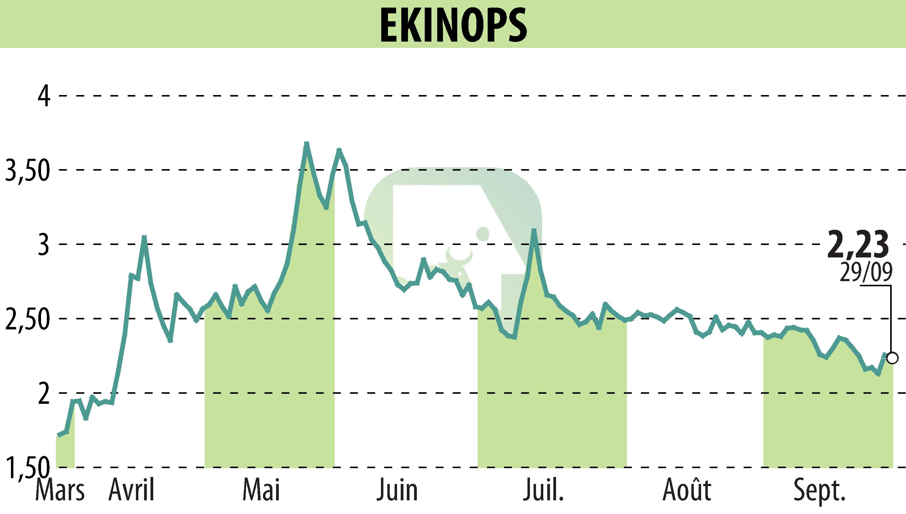 Stock price chart of EKINOPS (EPA:EKI) showing fluctuations.