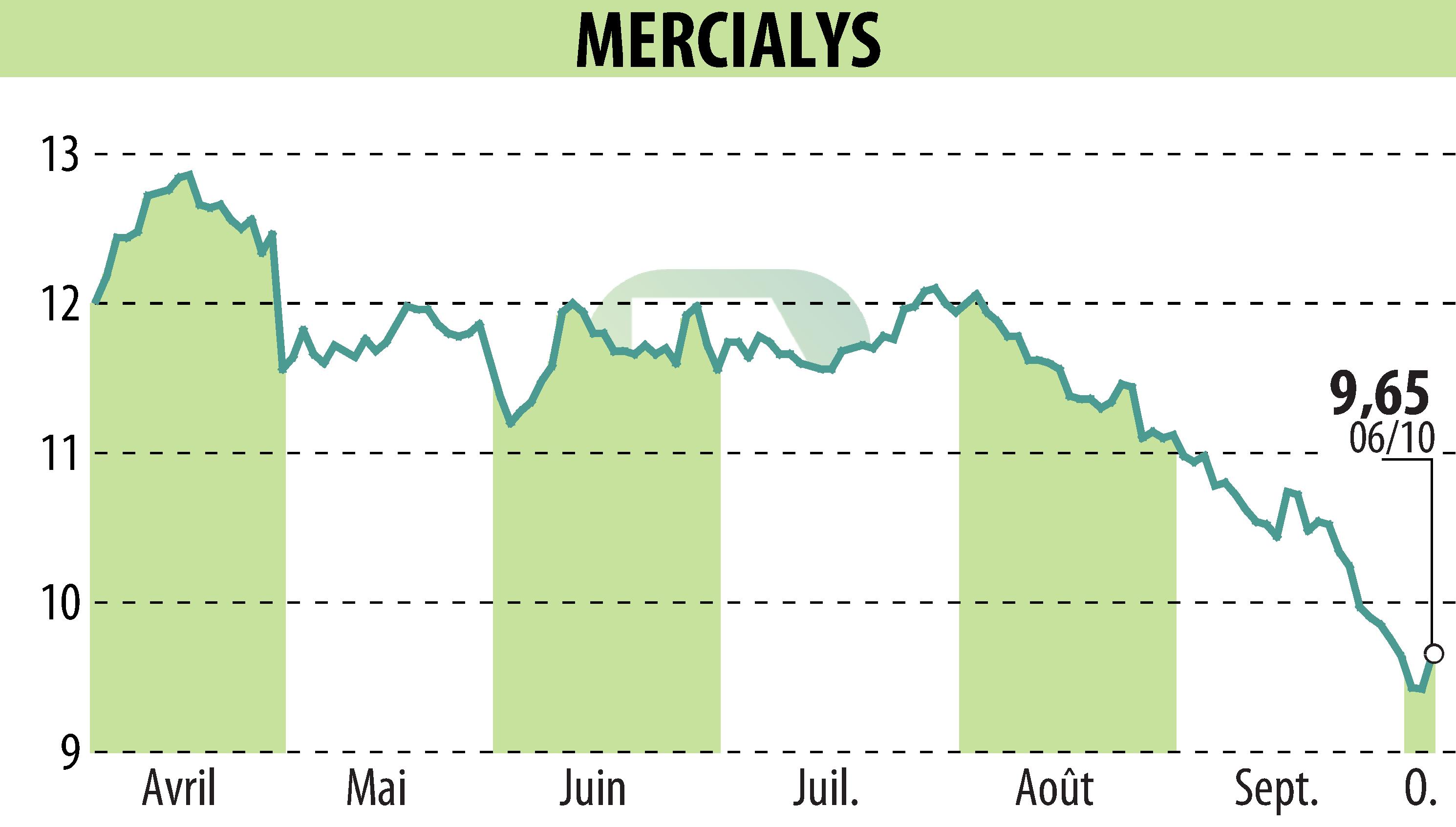 Stock price chart of MERCIALYS (EPA:MERY) showing fluctuations.