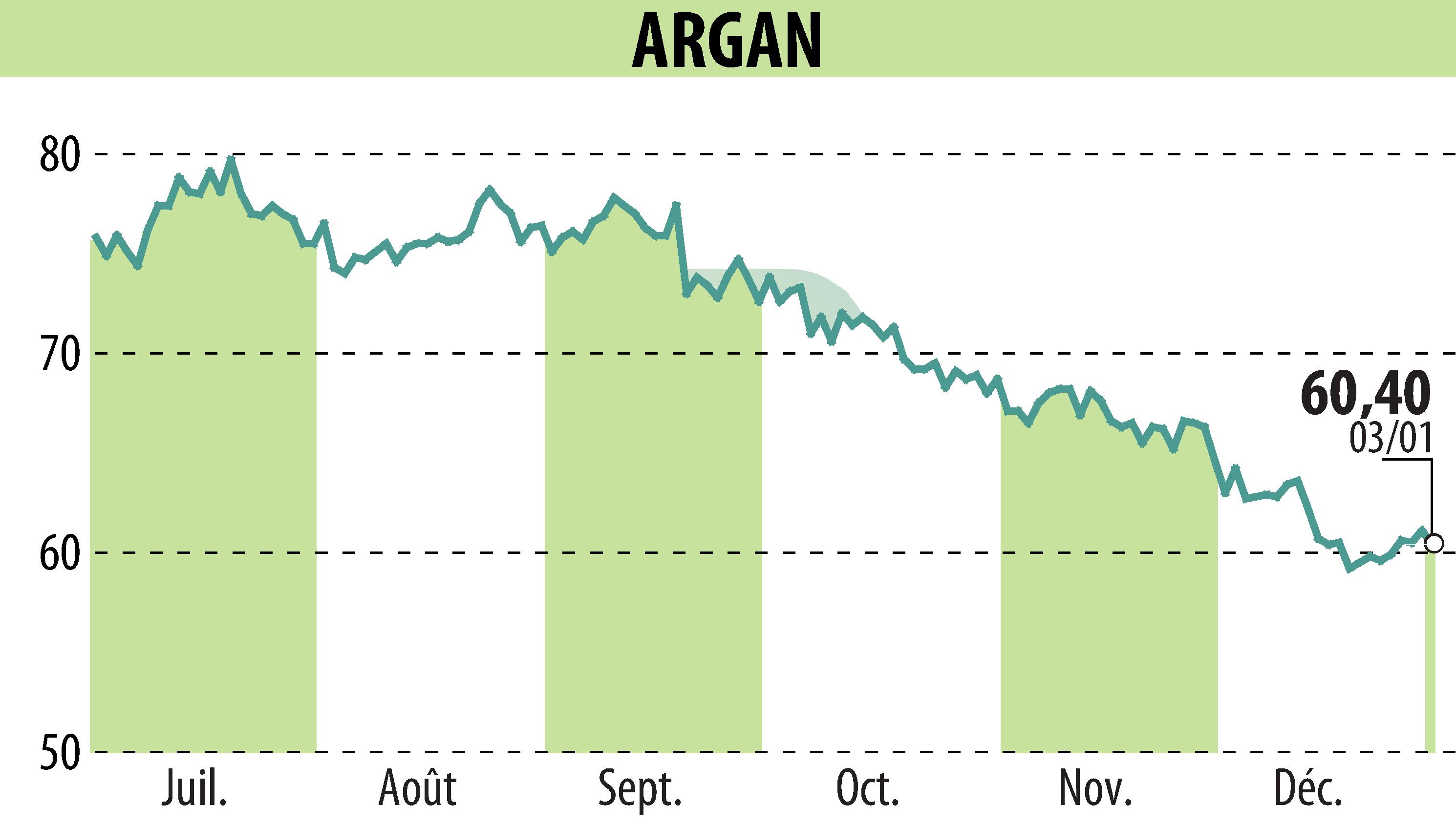 Graphique de l'évolution du cours de l'action ARGAN (EPA:ARG).