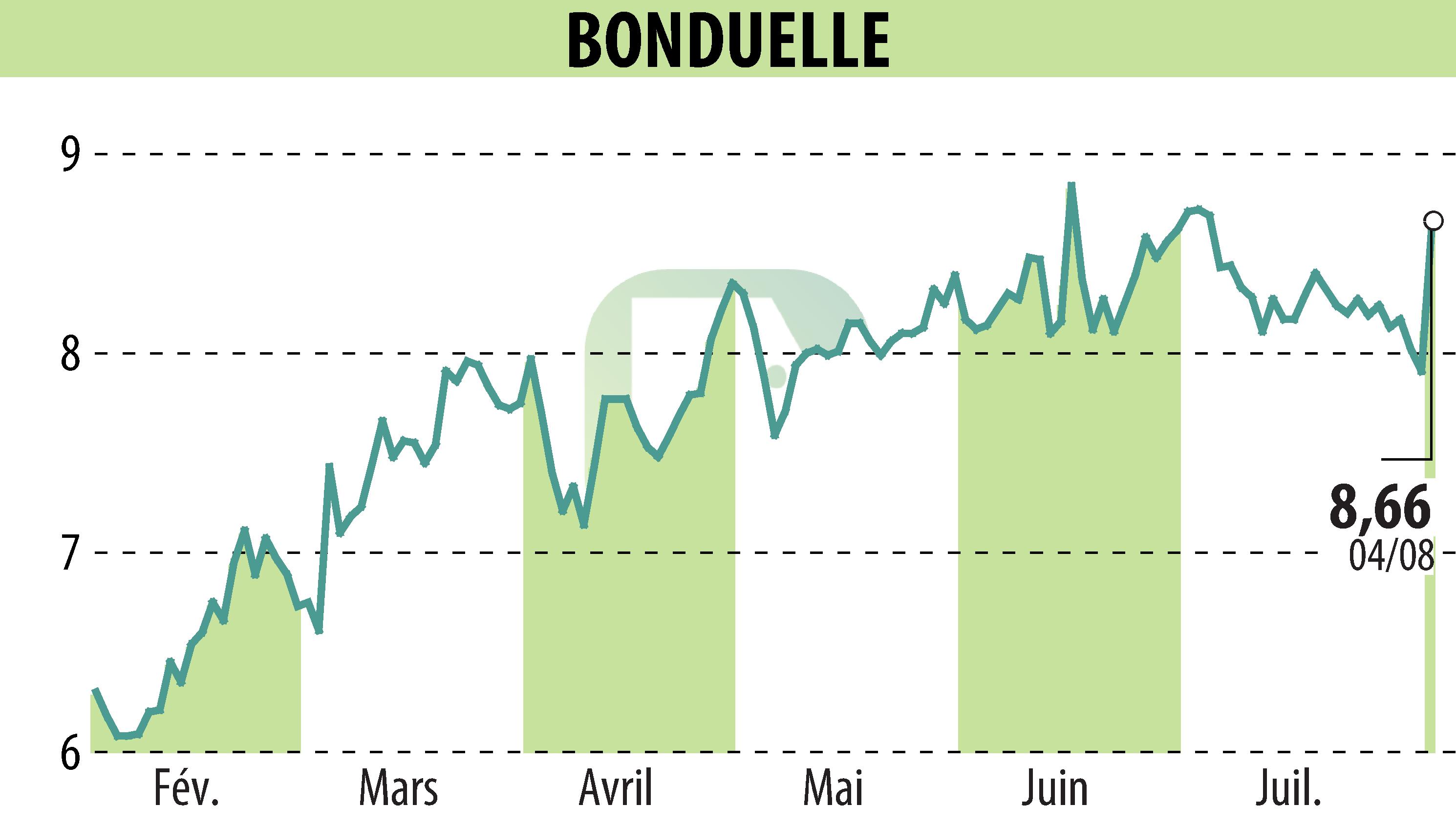 Stock price chart of BONDUELLE (EPA:BON) showing fluctuations.