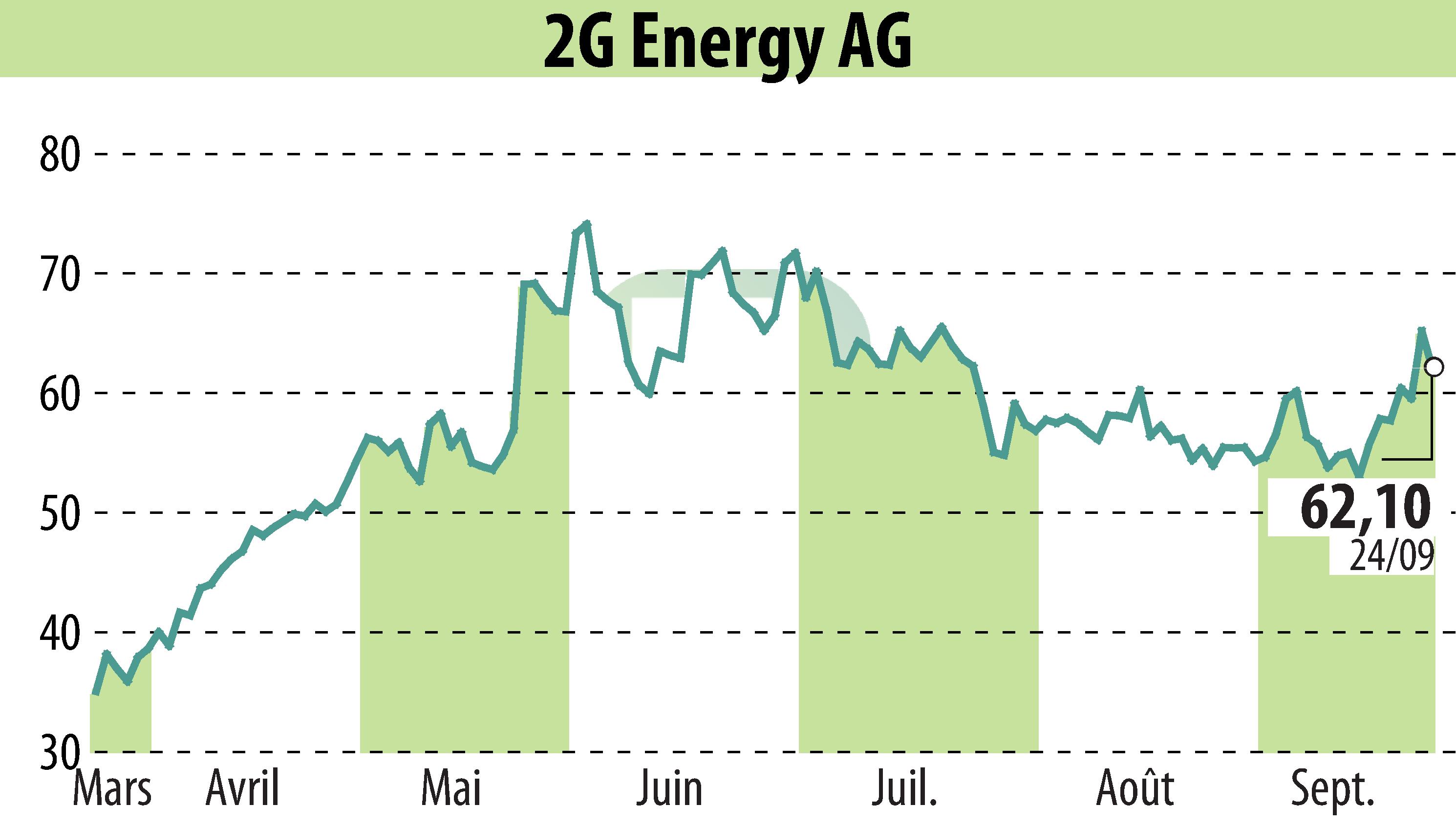 Stock price chart of 2G Bio-Energietechnik AG (EBR:2GB) showing fluctuations.