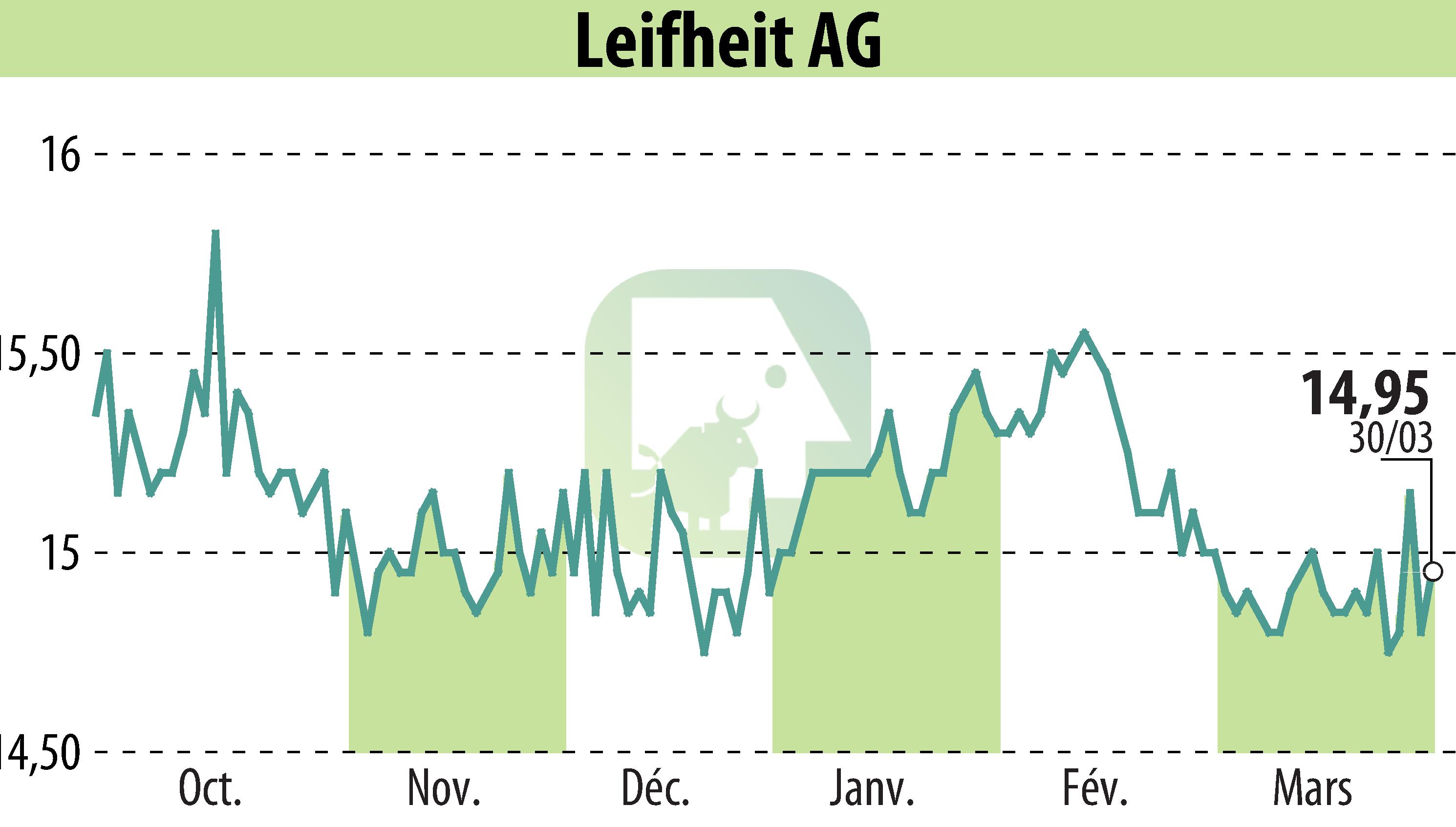 Graphique de l'évolution du cours de l'action Leifheit Aktiengesellschaft (EBR:LEI).