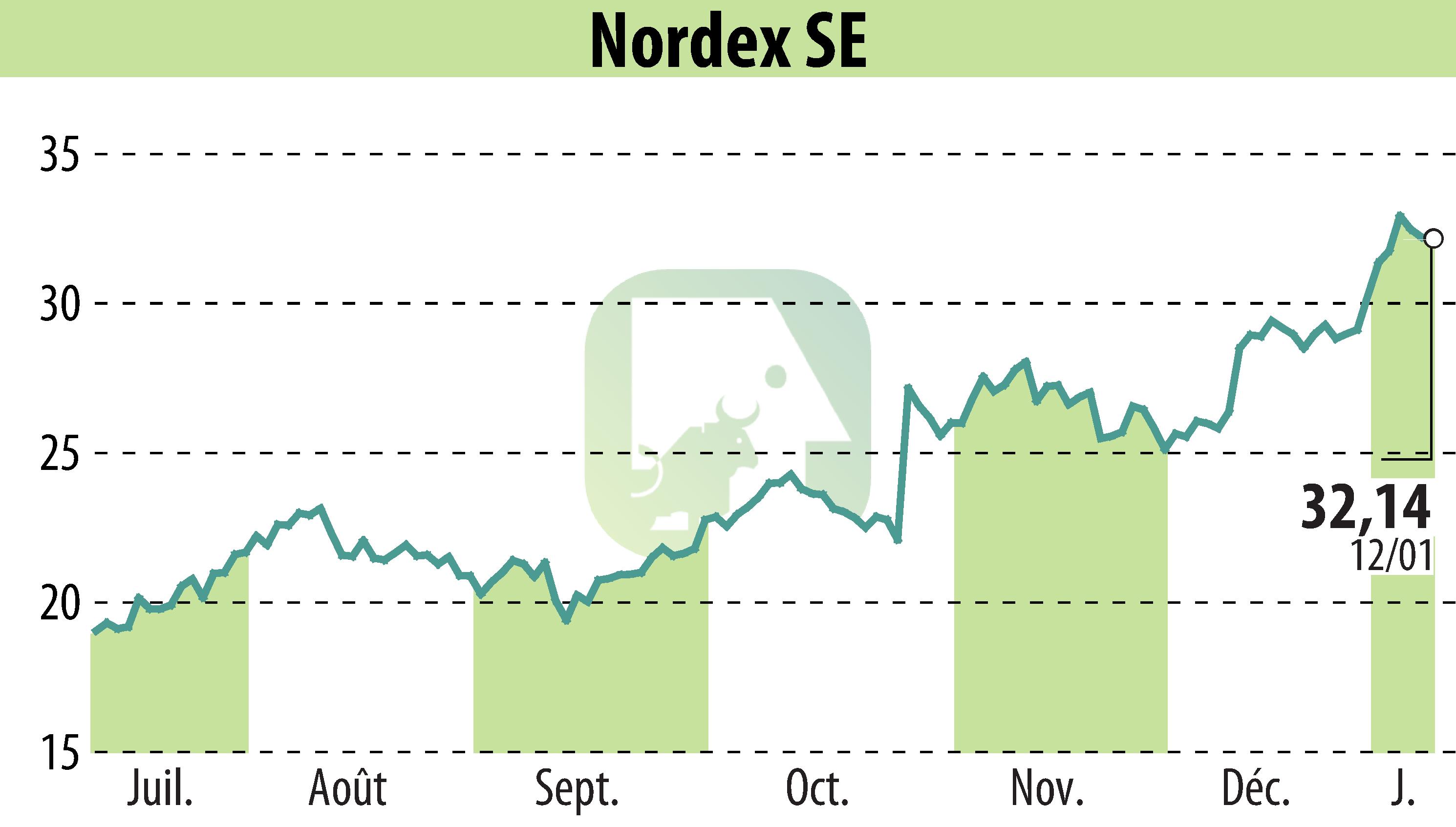 Stock price chart of Nordex SE (EBR:NDX1) showing fluctuations.