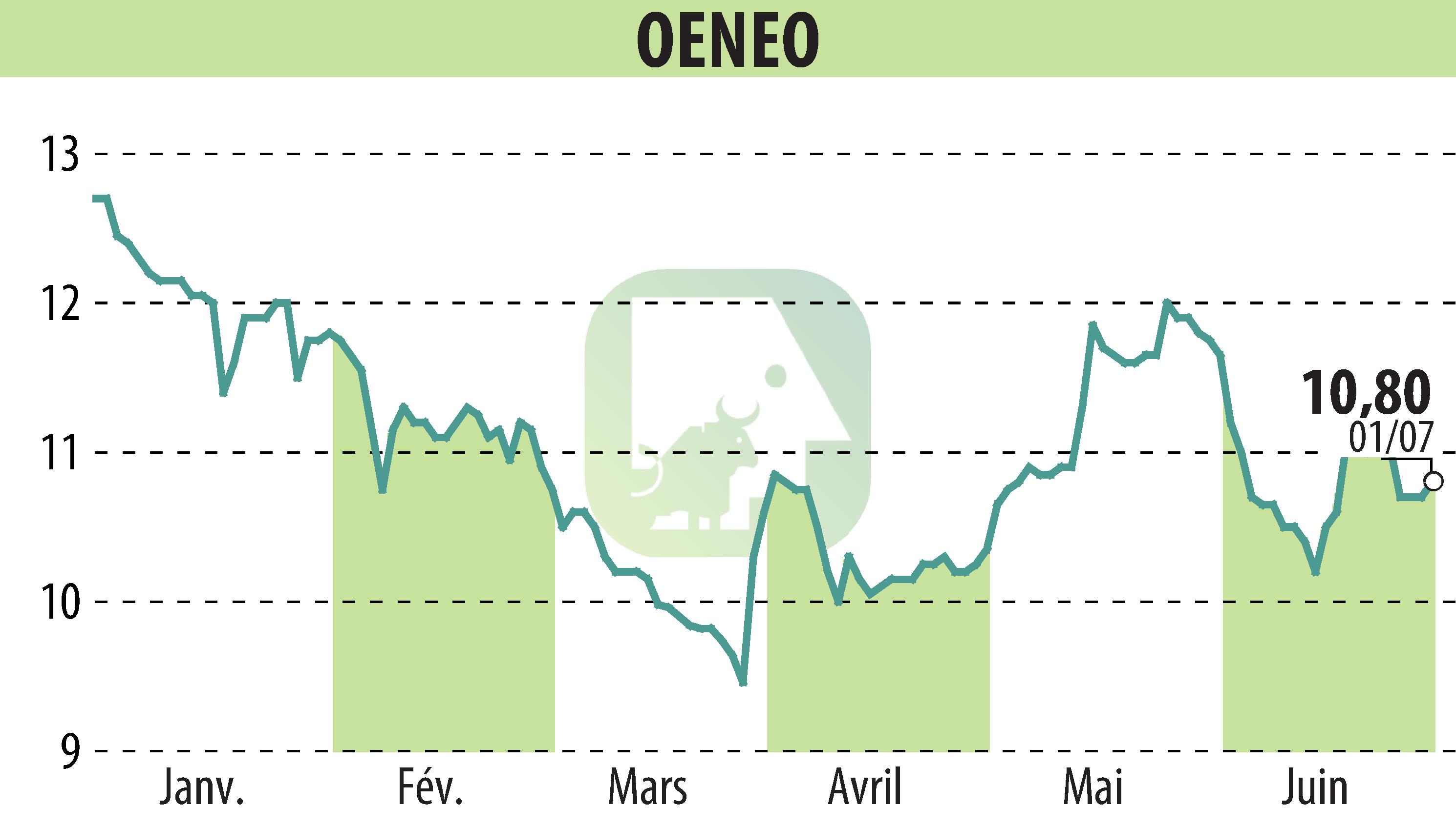 Stock price chart of OENEO (EPA:SBT) showing fluctuations.