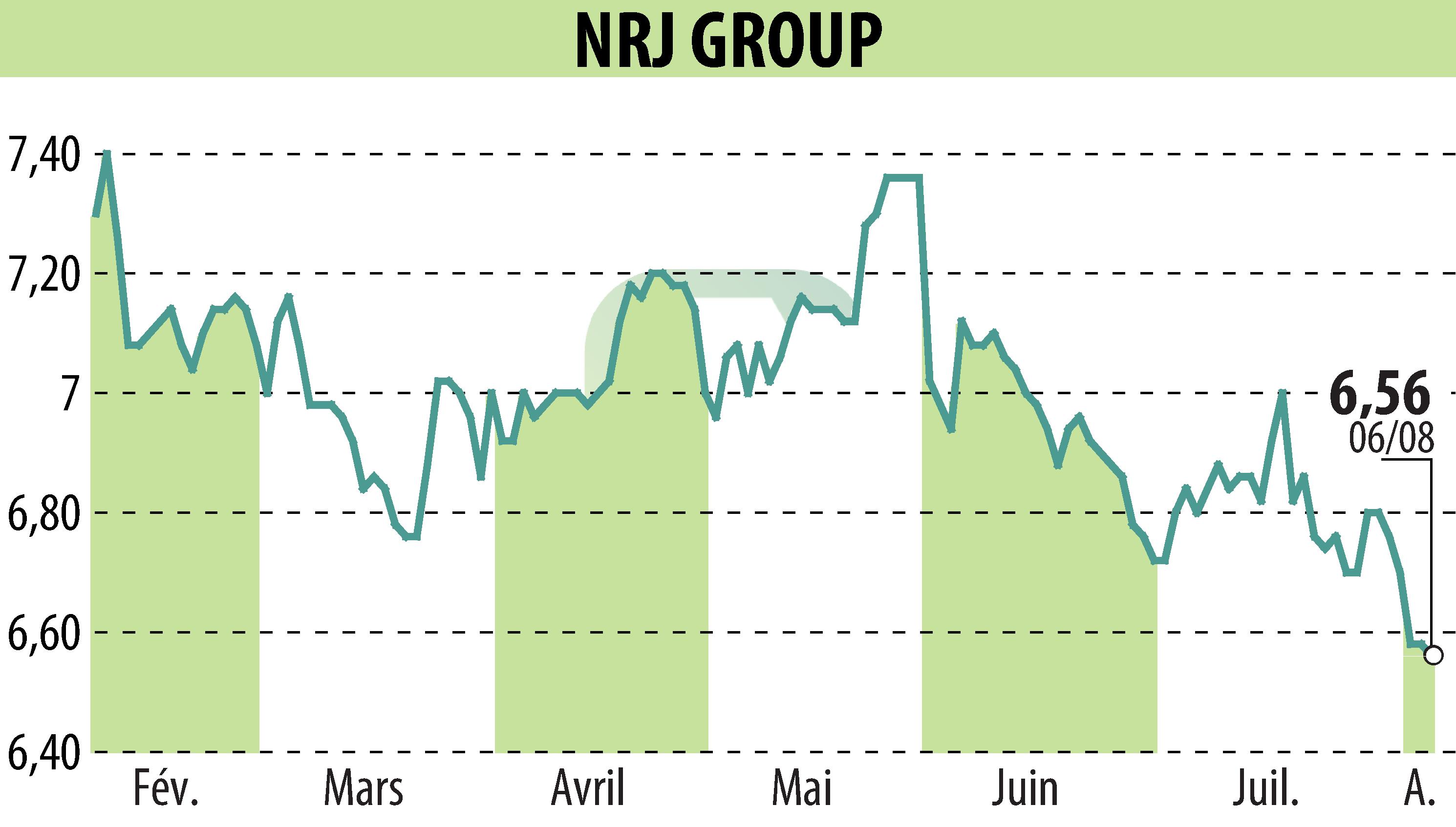 Graphique de l'évolution du cours de l'action NRJ GROUP (EPA:NRG).