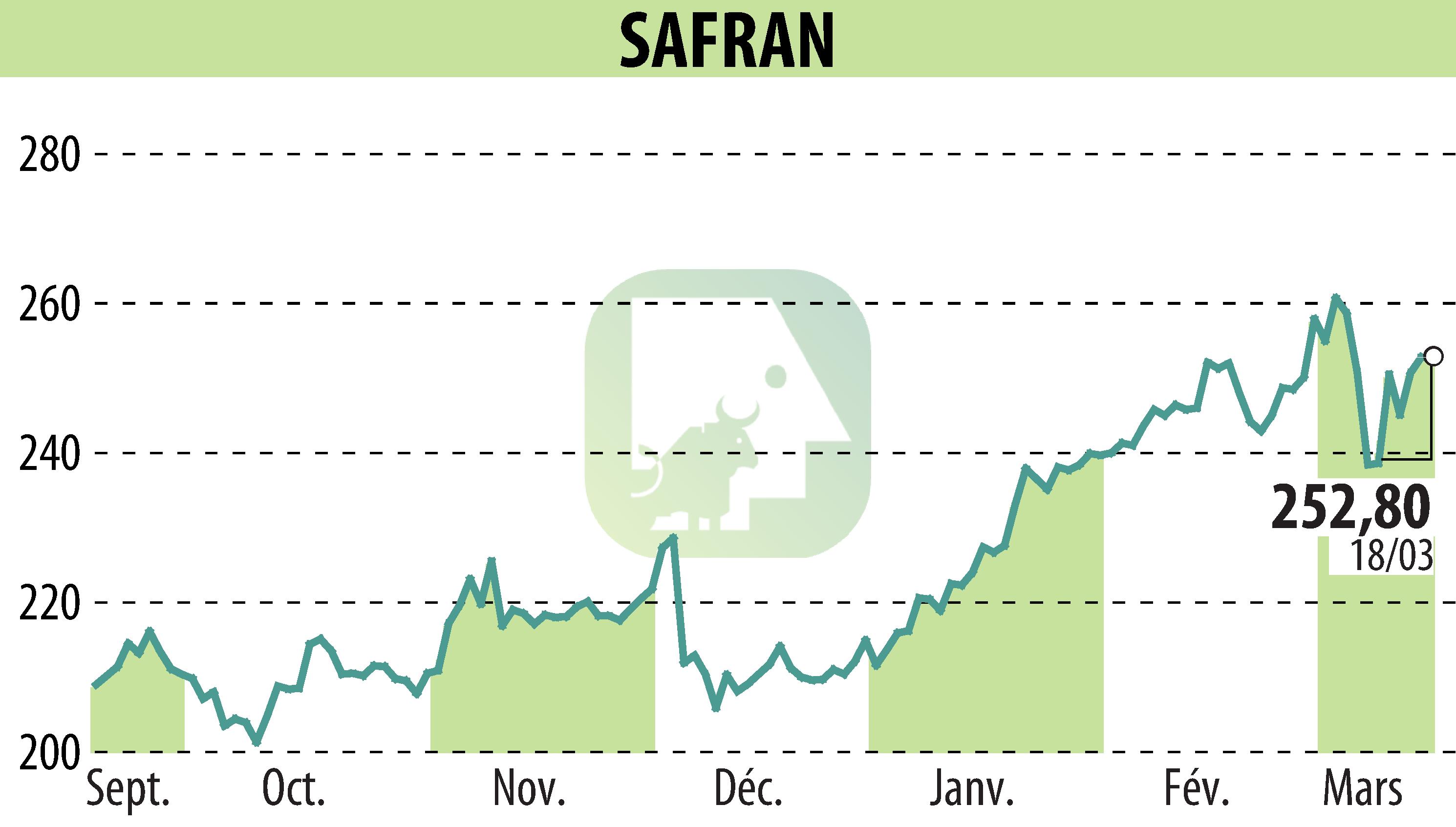 Stock price chart of SAFRAN (EPA:SAF) showing fluctuations.