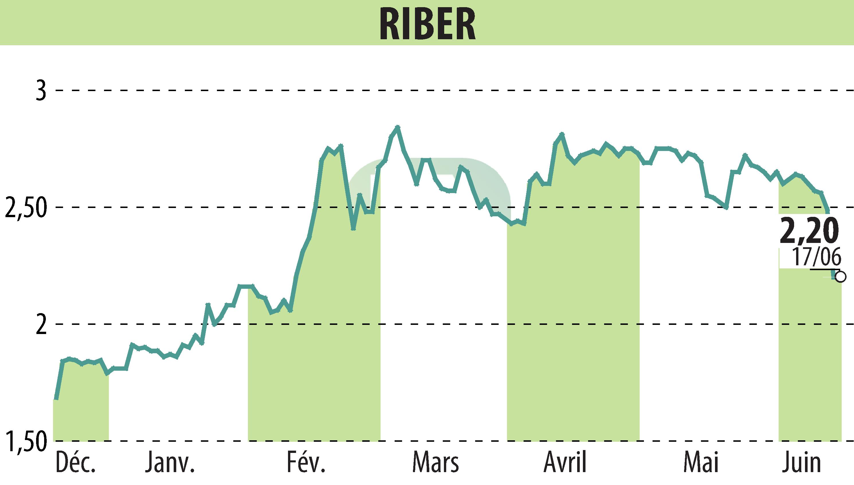 Stock price chart of Riber (EPA:ALRIB) showing fluctuations.