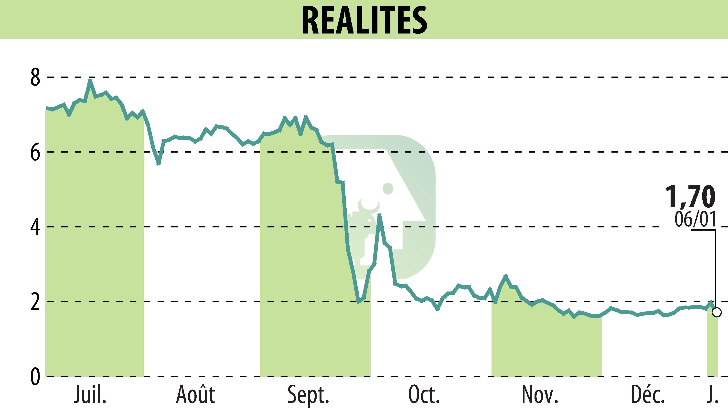 Graphique de l'évolution du cours de l'action REALITES (EPA:ALREA).
