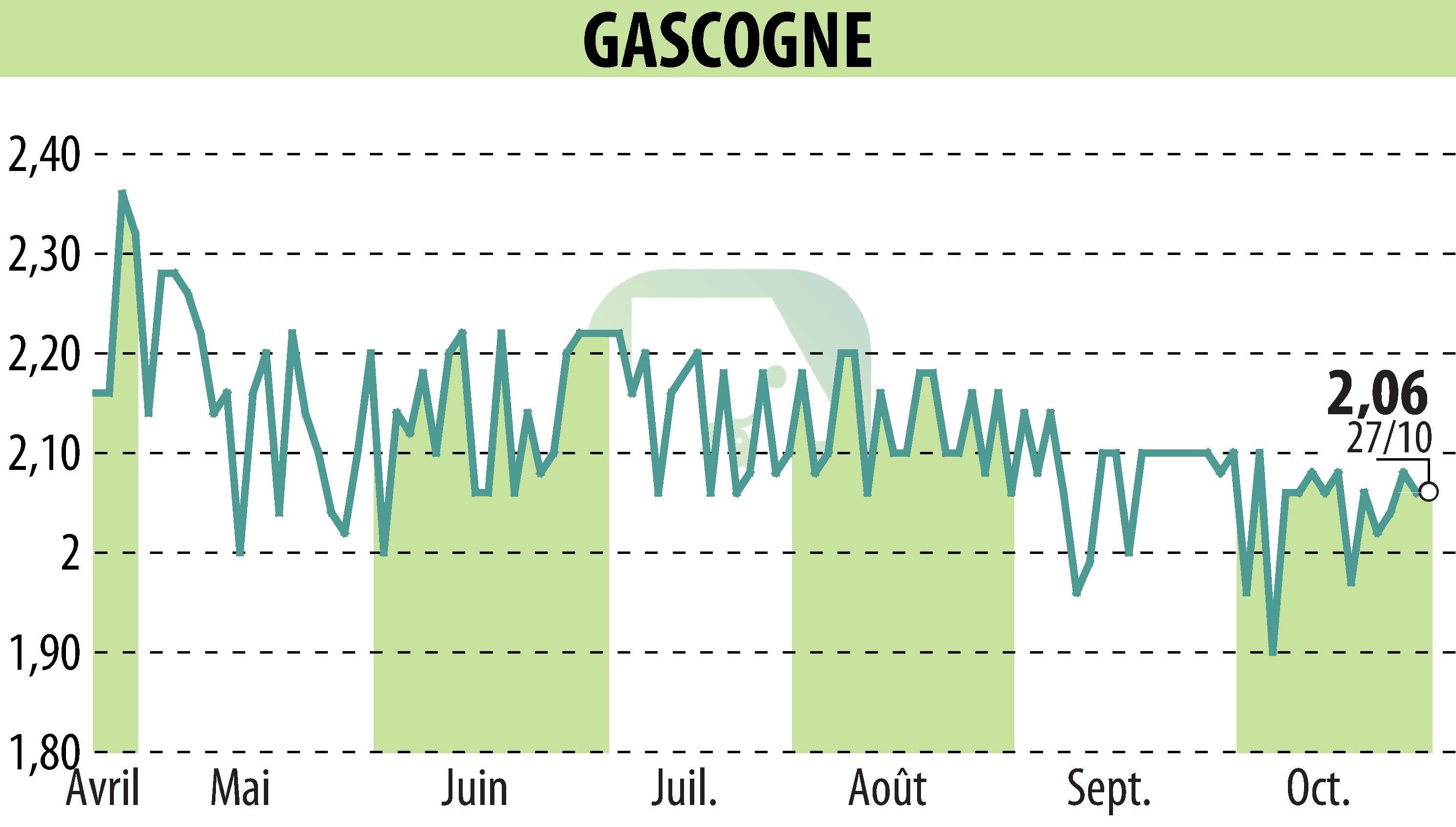 Stock price chart of GROUPE GASCOGNE (EPA:ALBI) showing fluctuations.