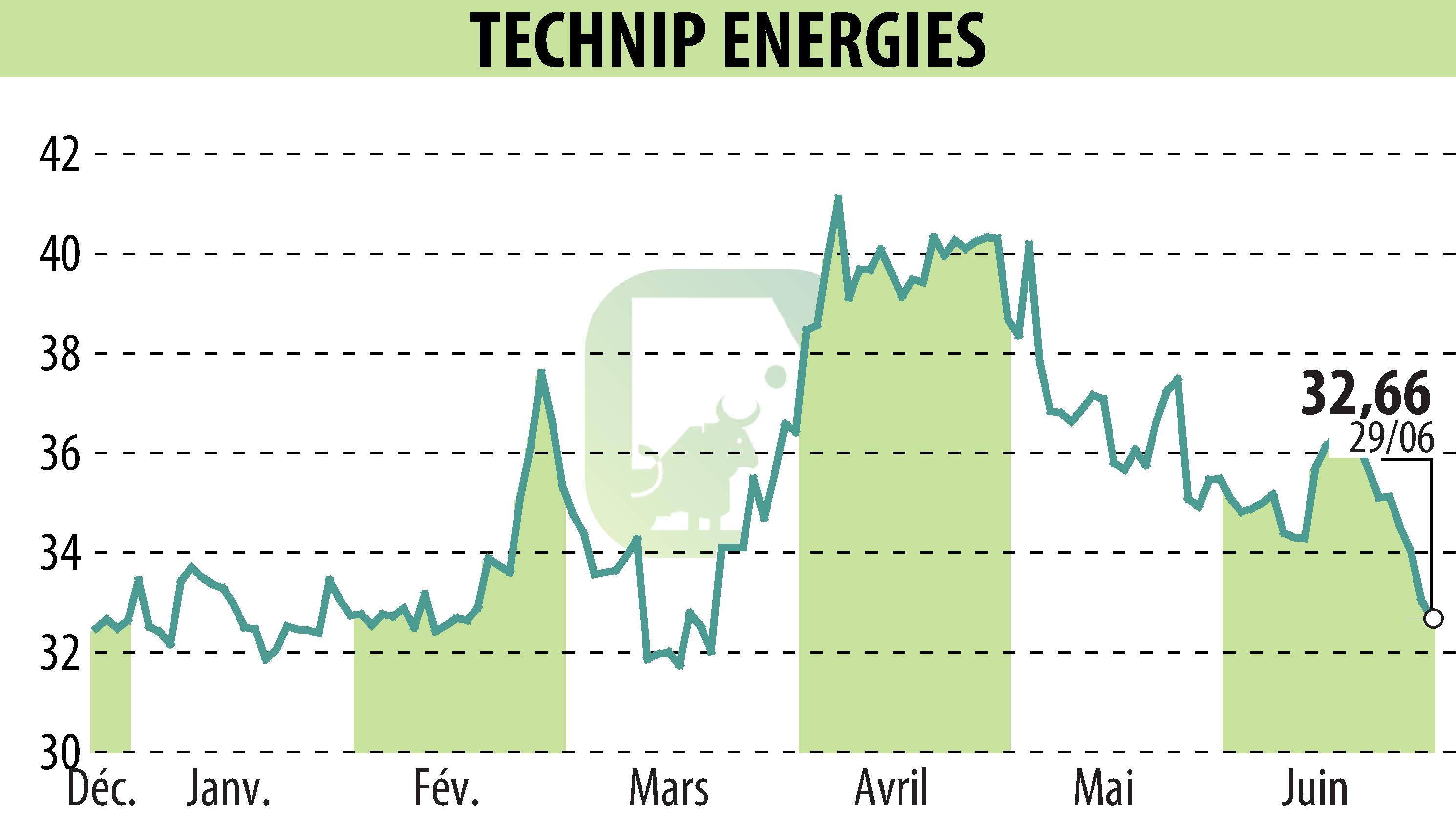 Stock price chart of TECHNIP ENERGIES N.V. (EPA:TE) showing fluctuations.
