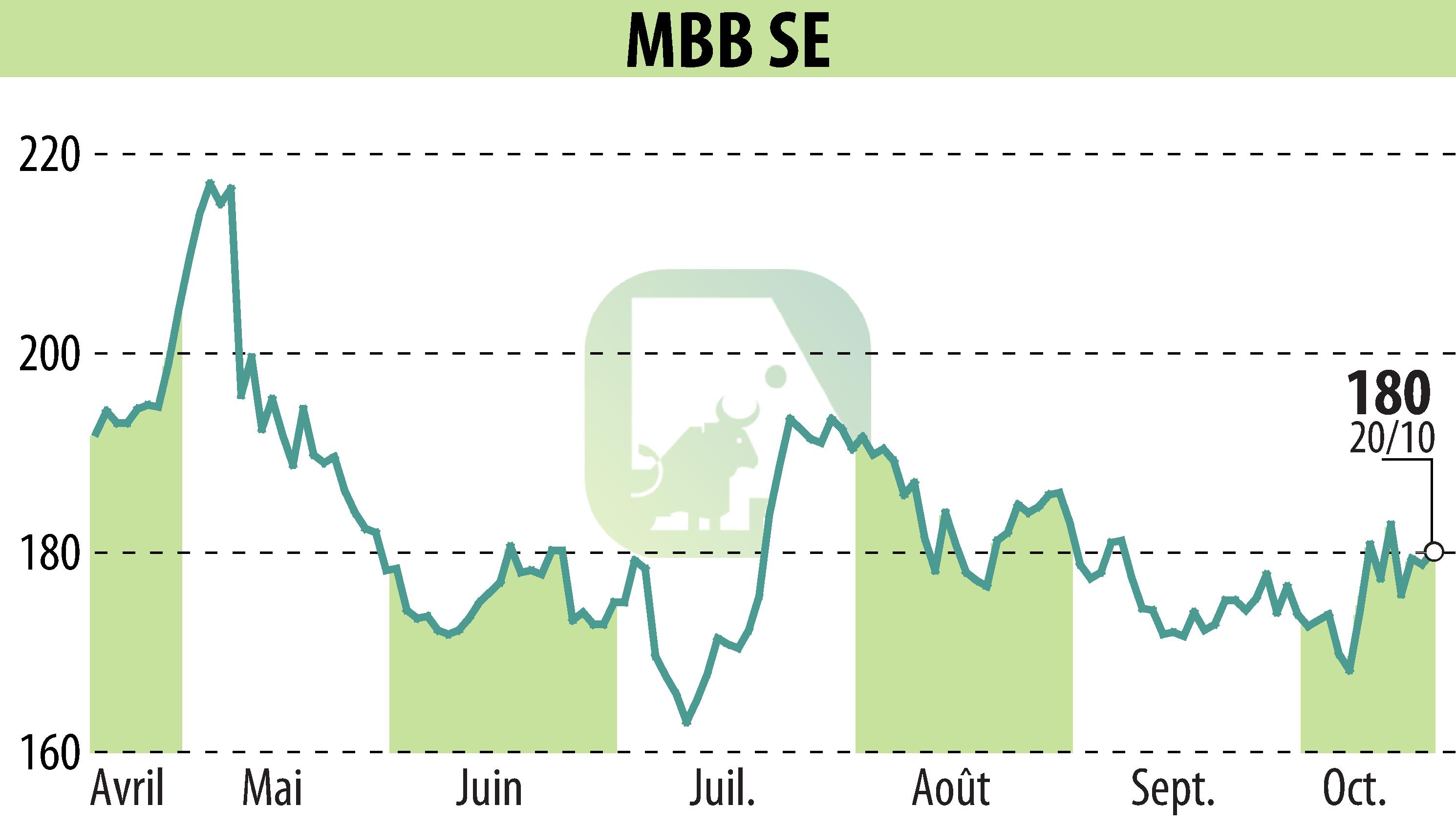 Graphique de l'évolution du cours de l'action MBB Industries AG (EBR:MBB).