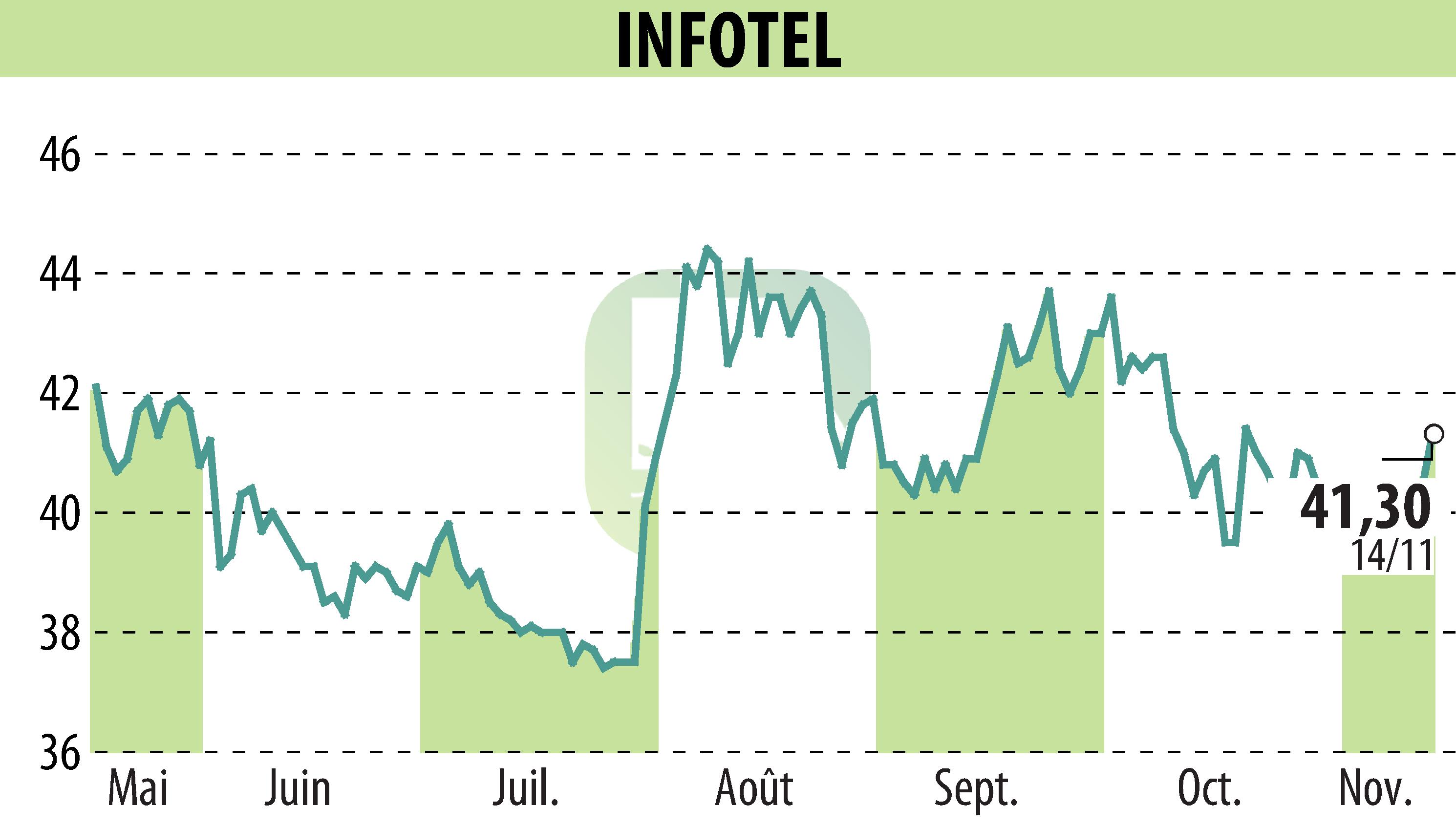 Stock price chart of INFOTEL (EPA:INF) showing fluctuations.