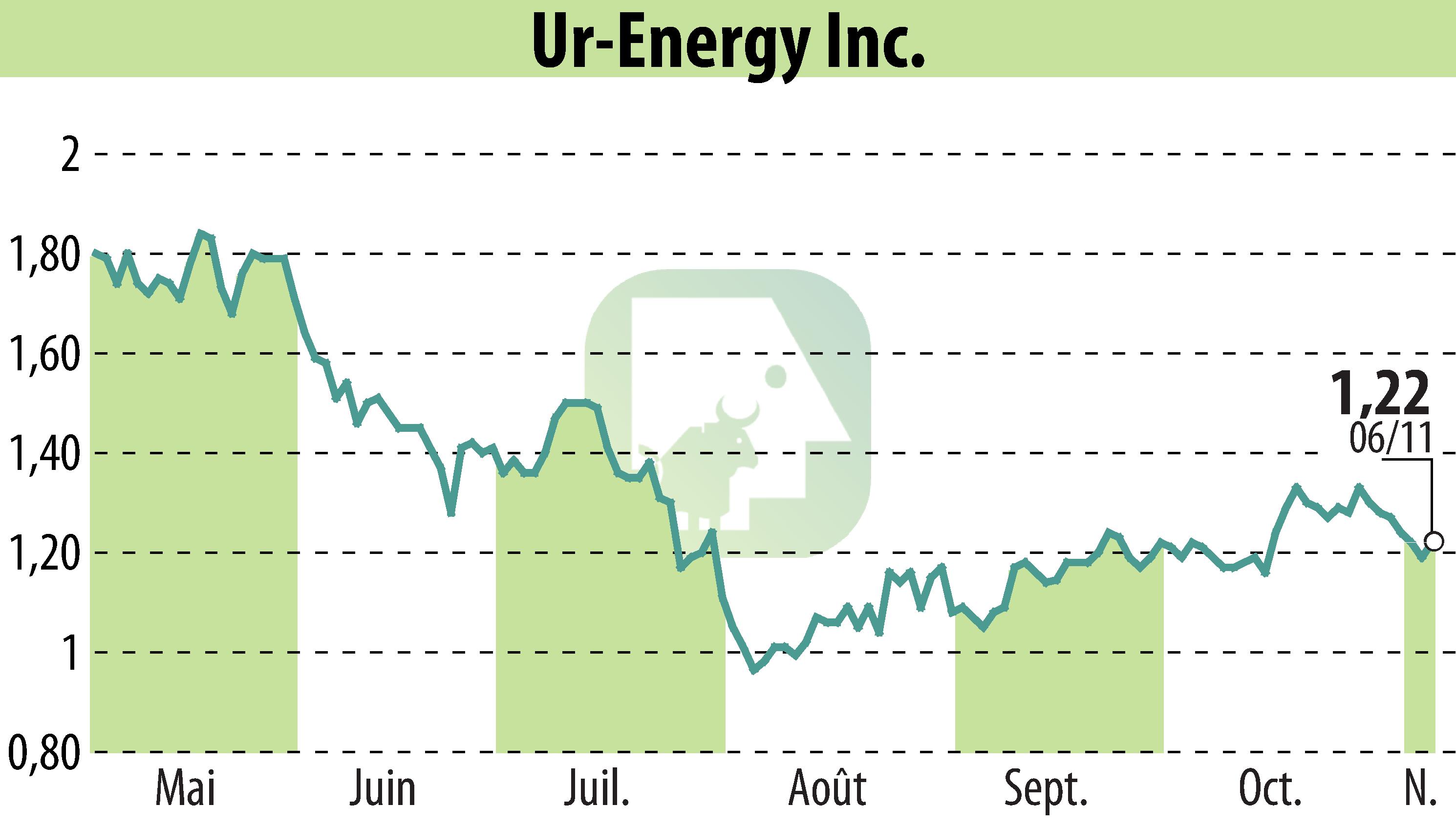 Graphique de l'évolution du cours de l'action Ur-Energy Inc. (EBR:URG).