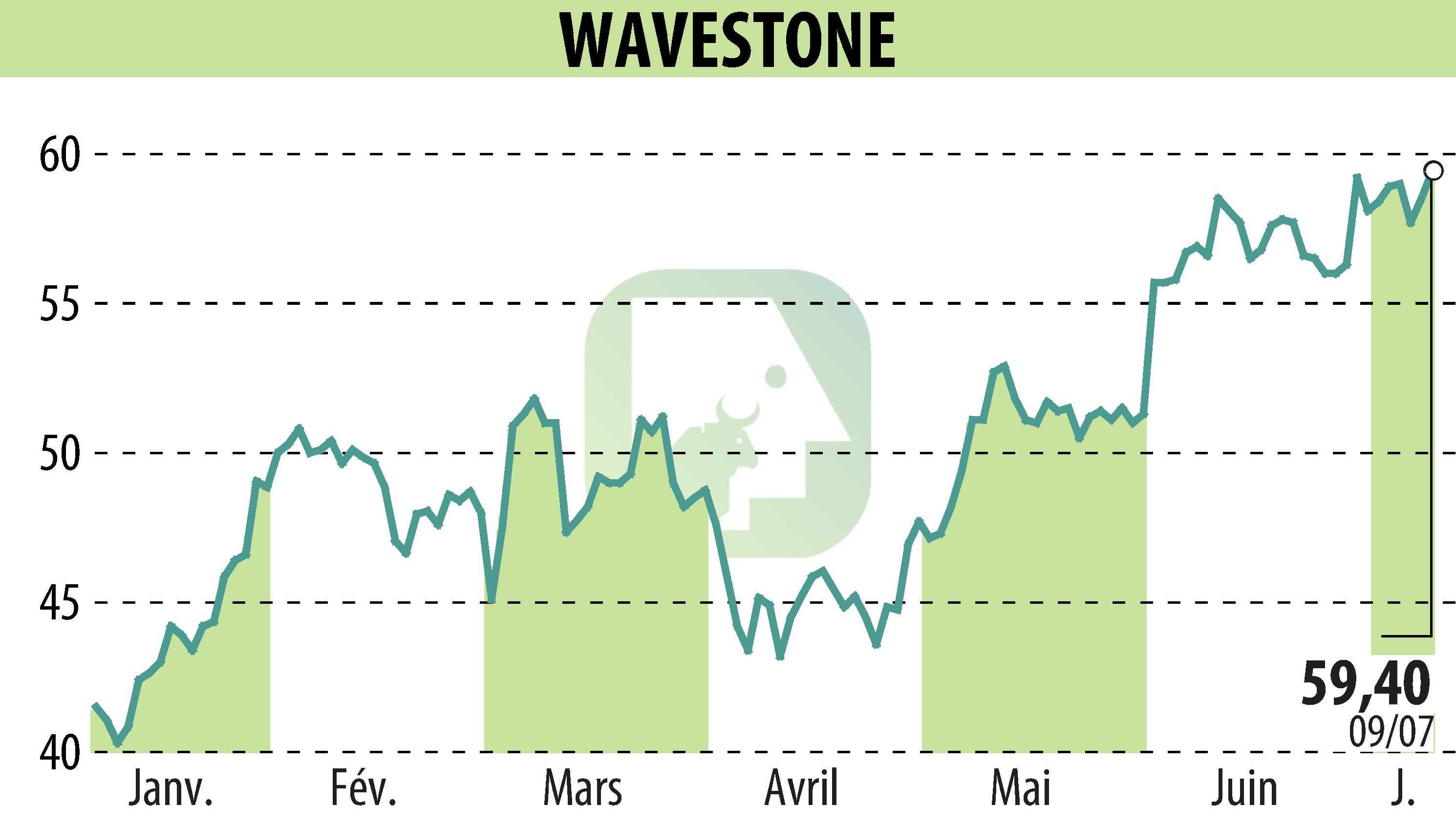 Graphique de l'évolution du cours de l'action WAVESTONE (EPA:WAVE).