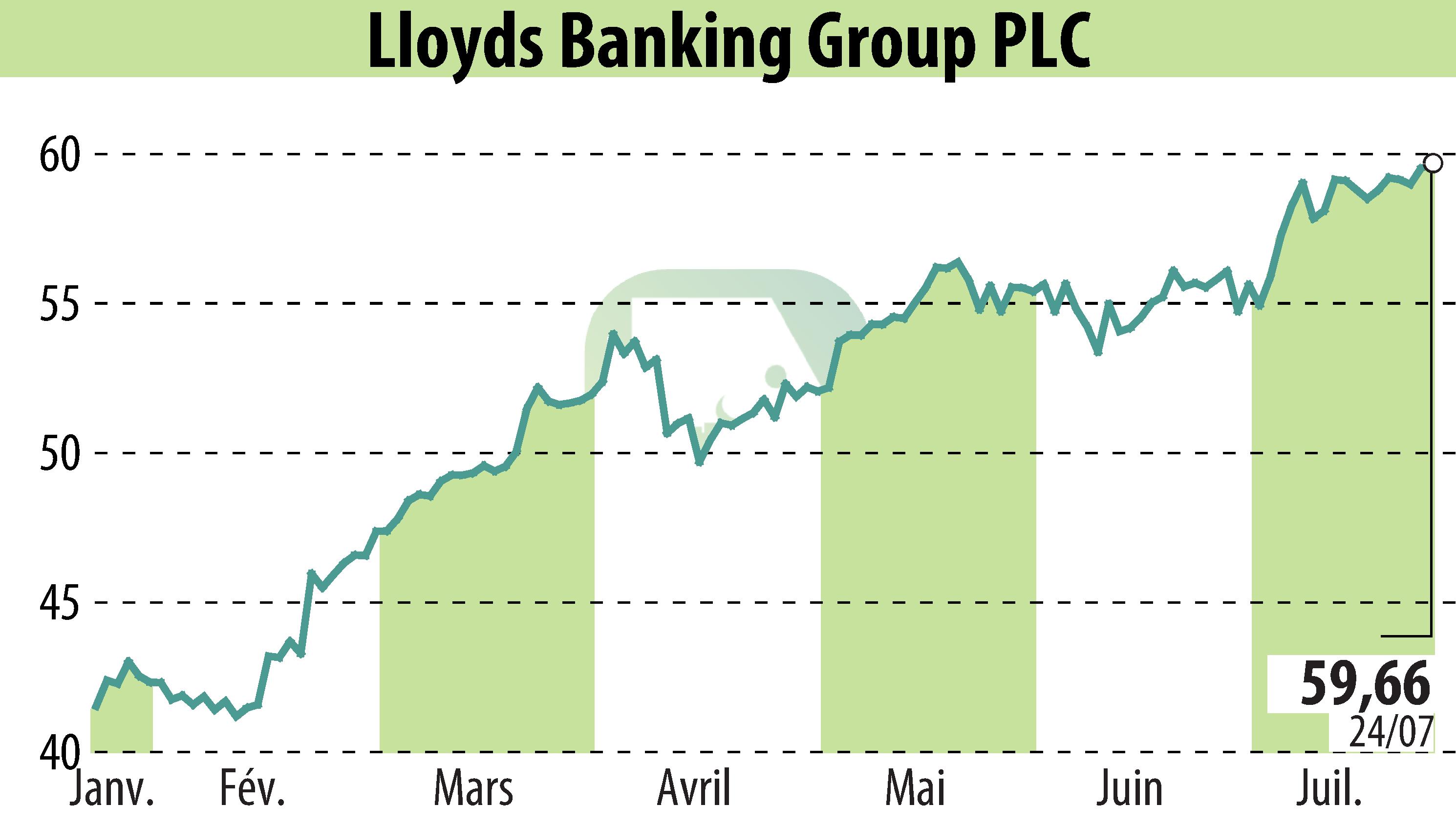 Graphique de l'évolution du cours de l'action Lloyds Banking Group (EBR:LLOY).