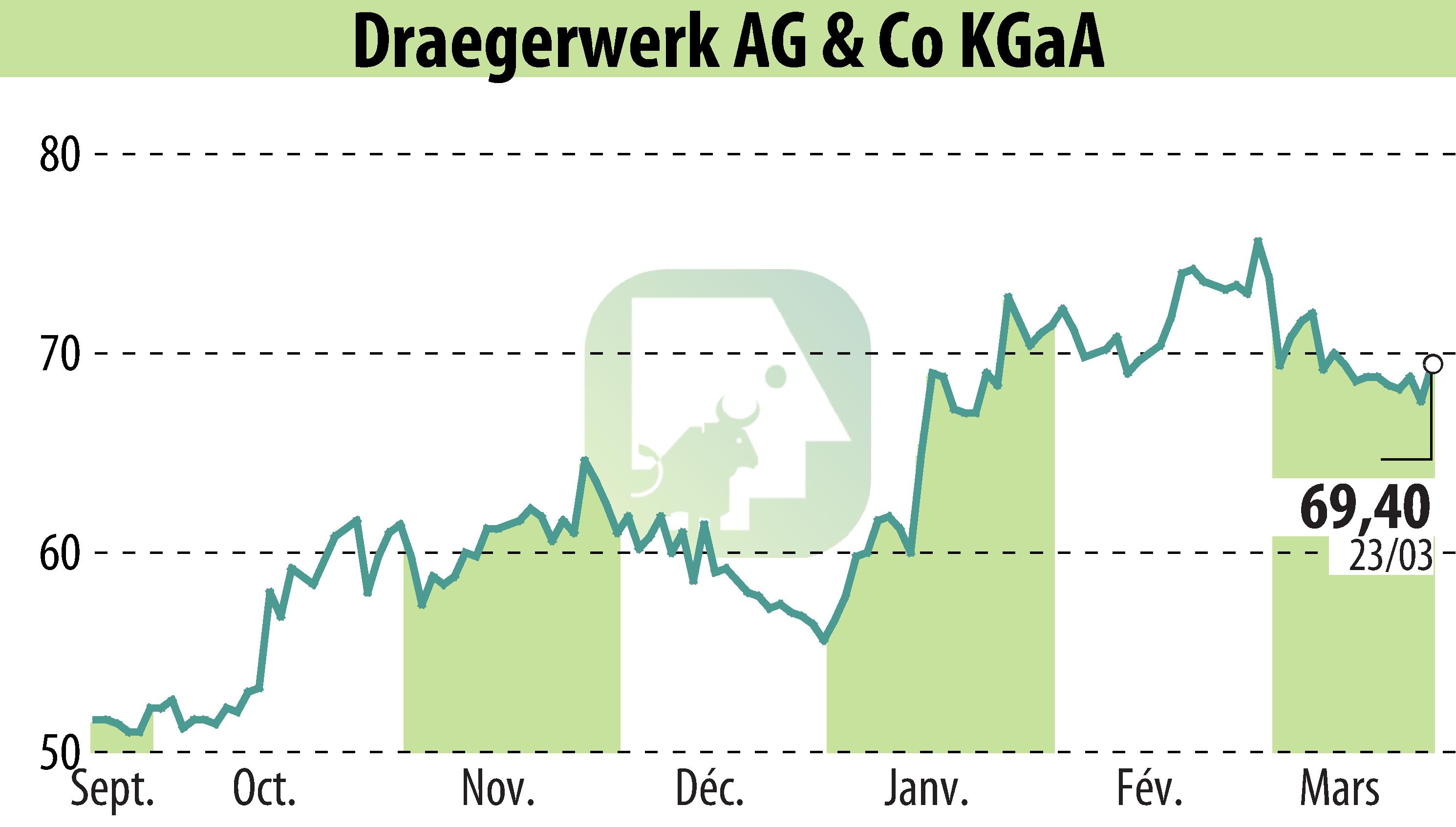 Stock price chart of Drägerwerk AG & Co. KGaA (EBR:DRW8) showing fluctuations.