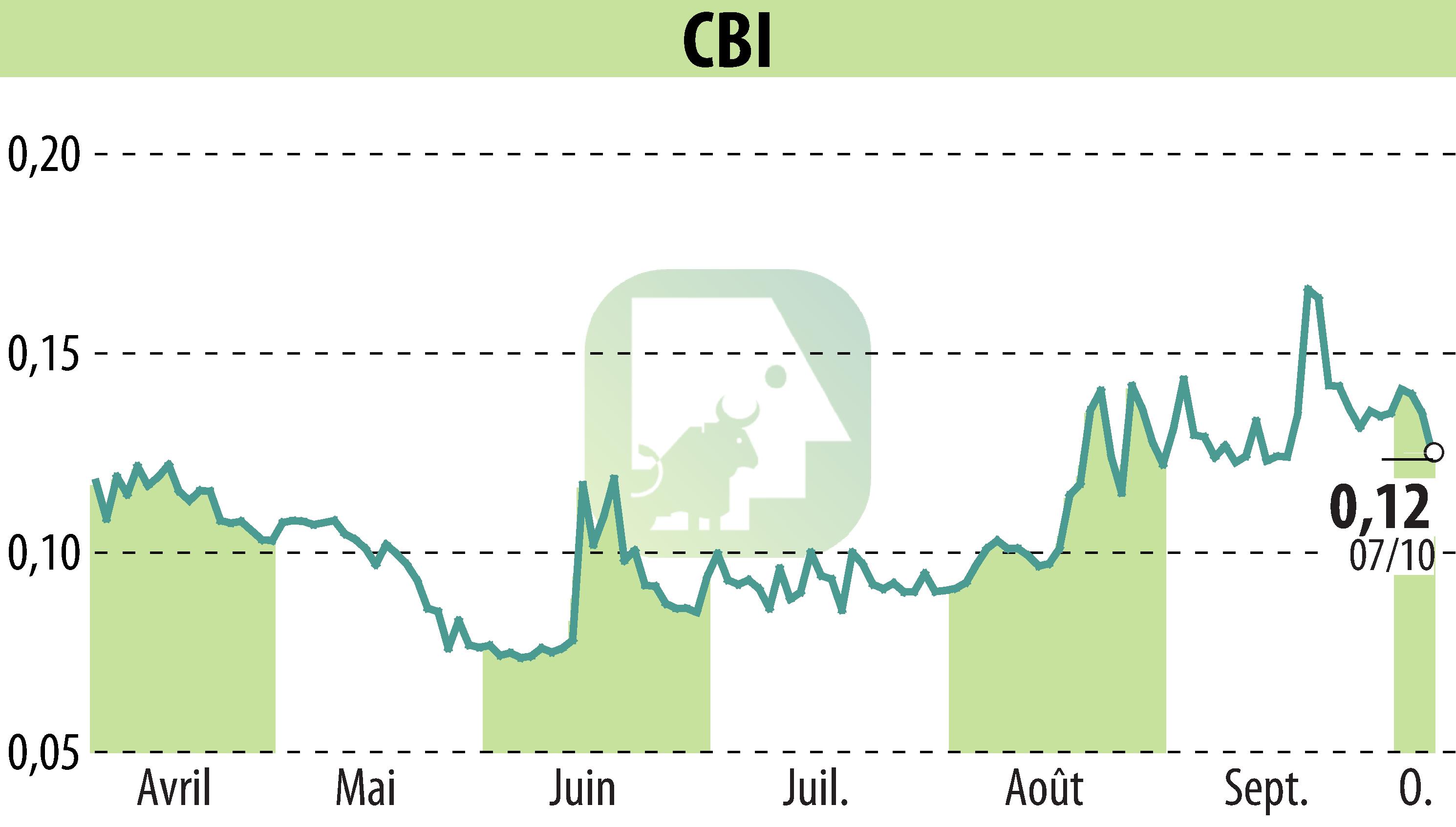 Graphique de l'évolution du cours de l'action CRYPTO BLOCKCHAIN INDUSTRIES (EPA:ALCBI).