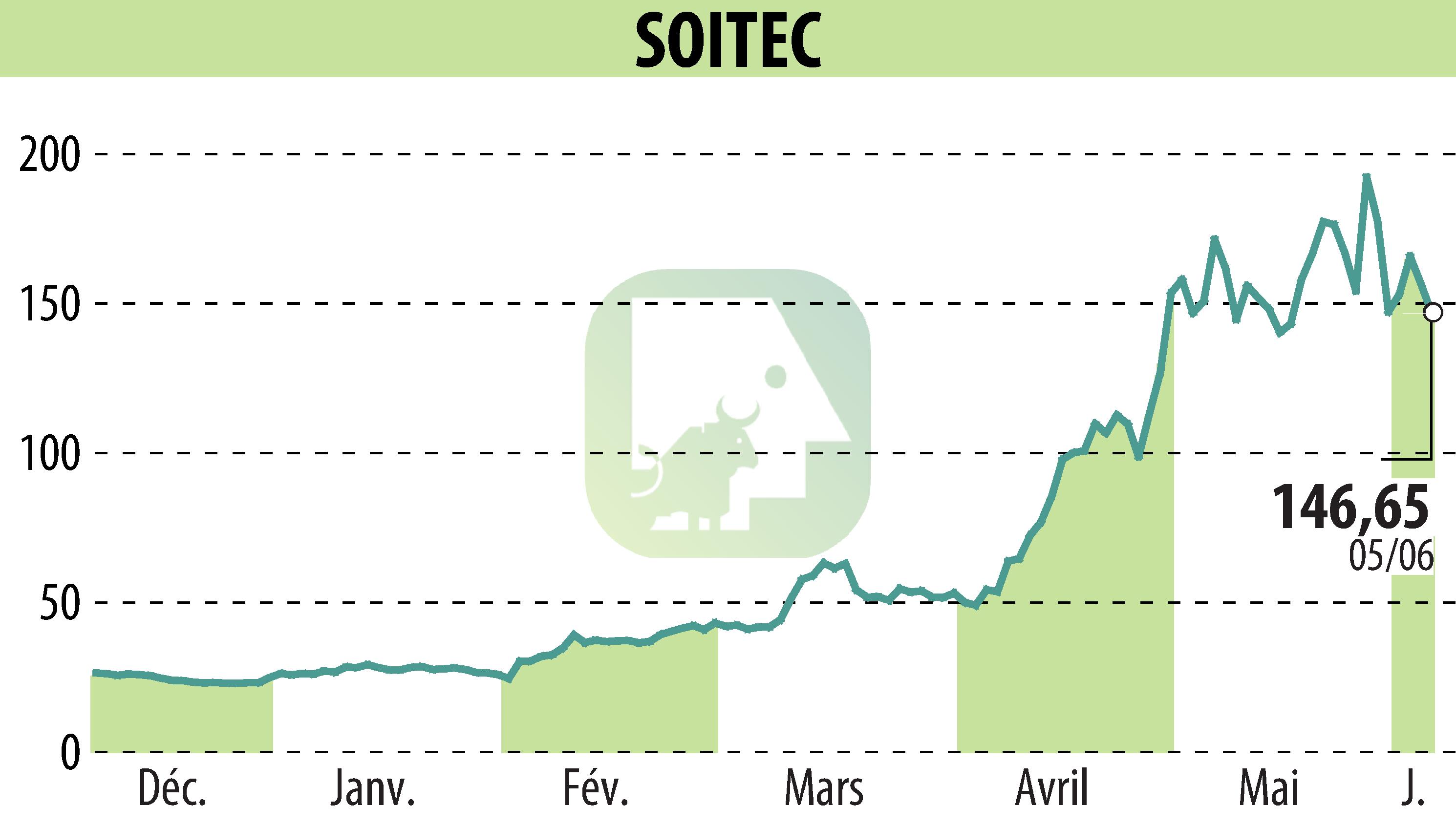 Graphique de l'évolution du cours de l'action SOITEC (EPA:SOI).