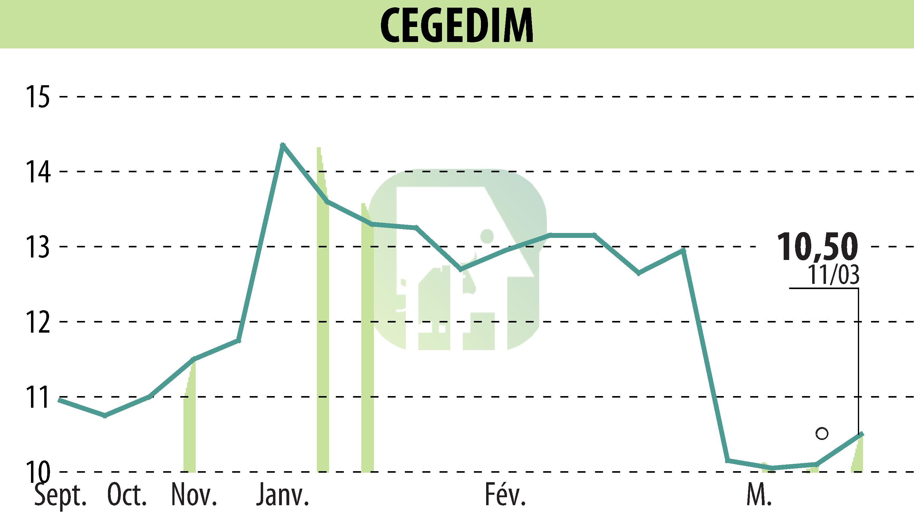 Stock price chart of CEGEDIM (EPA:CGM) showing fluctuations.
