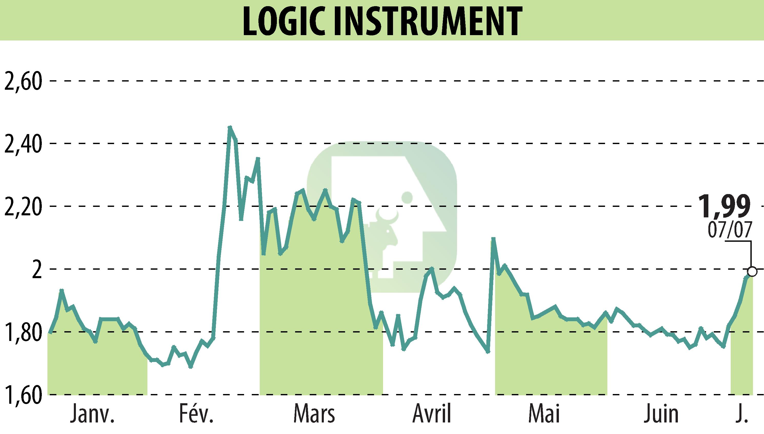 Graphique de l'évolution du cours de l'action LOGIC INSTRUMENT (EPA:ALLOG).