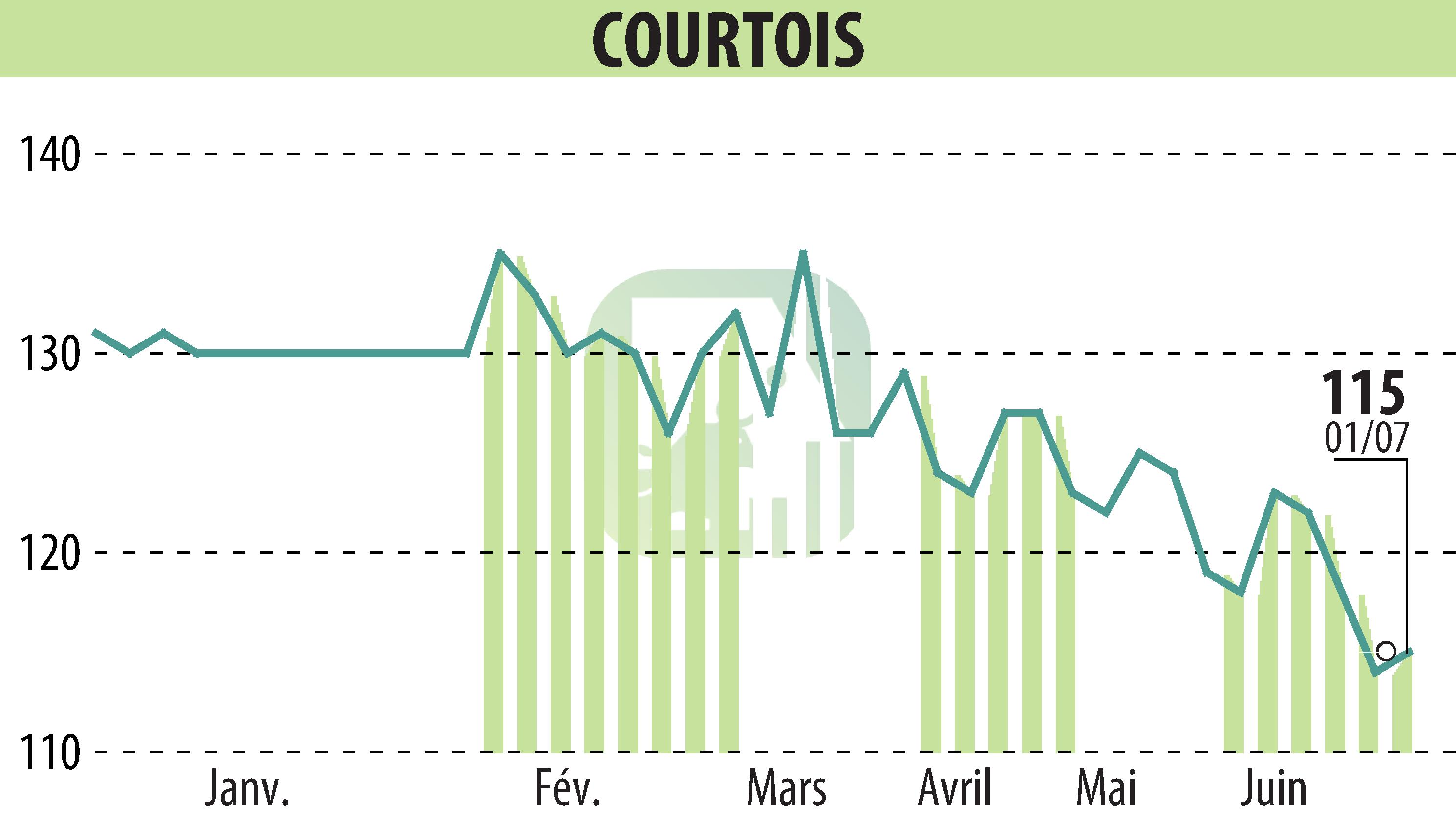 Stock price chart of Courtois S.A. (EPA:COUR) showing fluctuations.