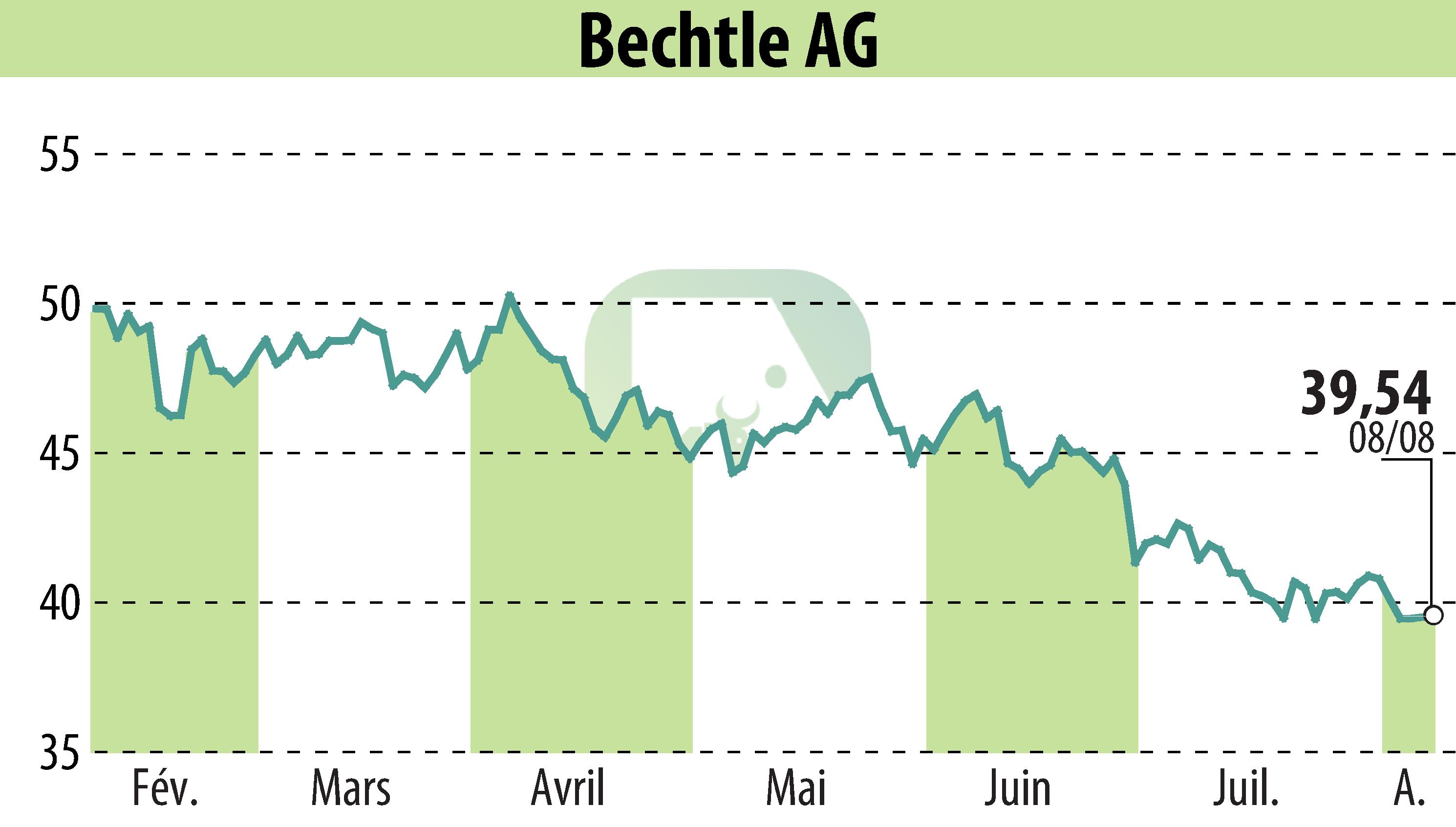 Stock price chart of Bechtle AG (EBR:BC8) showing fluctuations.