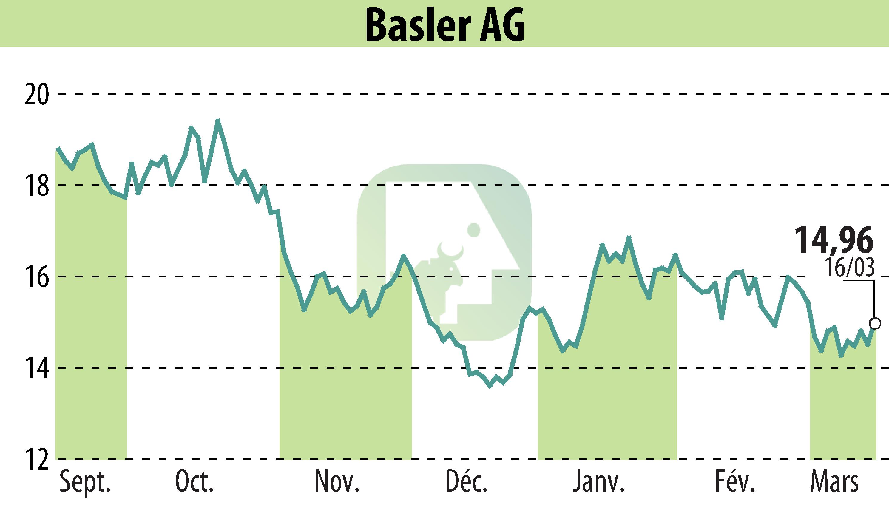 Graphique de l'évolution du cours de l'action Basler AG (EBR:BSL).