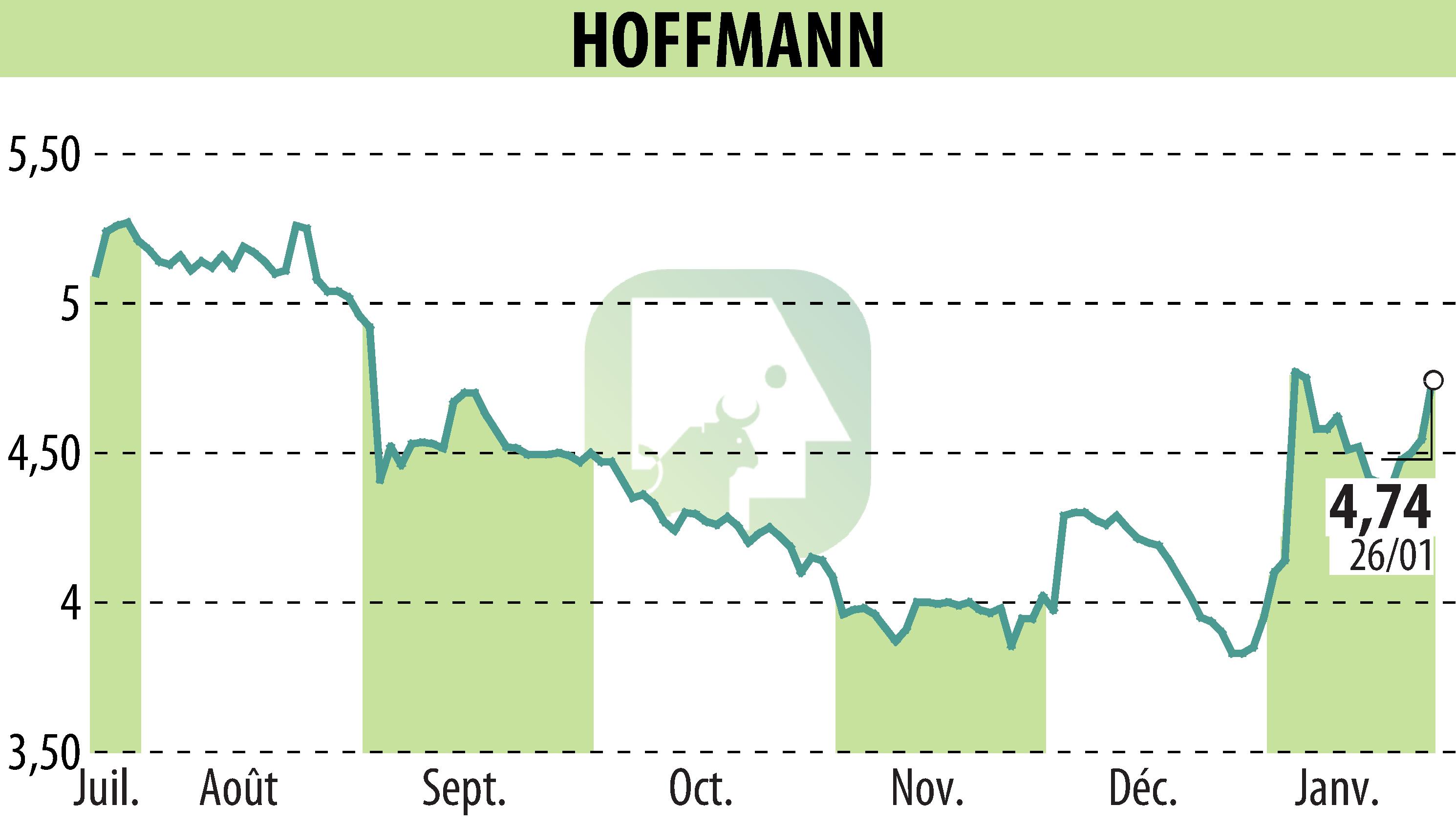 Stock price chart of HOFFMANN GREEN CEMENT TECHNOLOGIES (EPA:ALHGR) showing fluctuations.