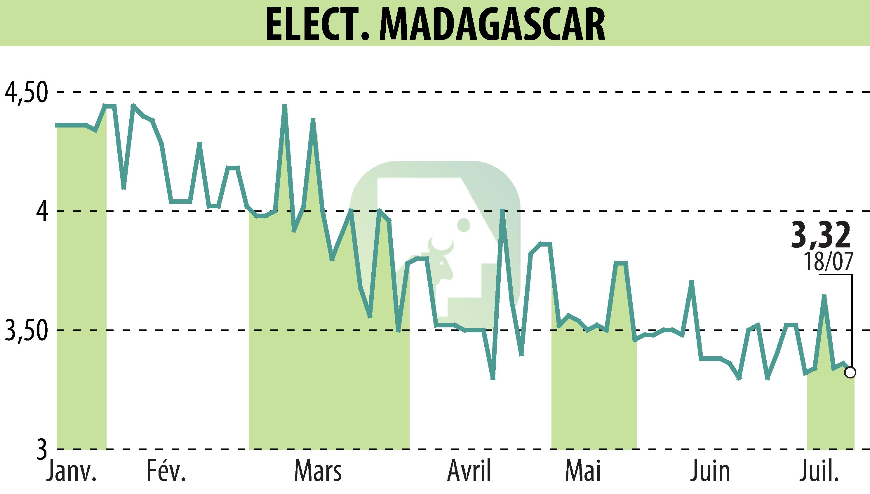Stock price chart of ELECTRICITE ET EAUX DE MADAGASCAR (EPA:EEM) showing fluctuations.