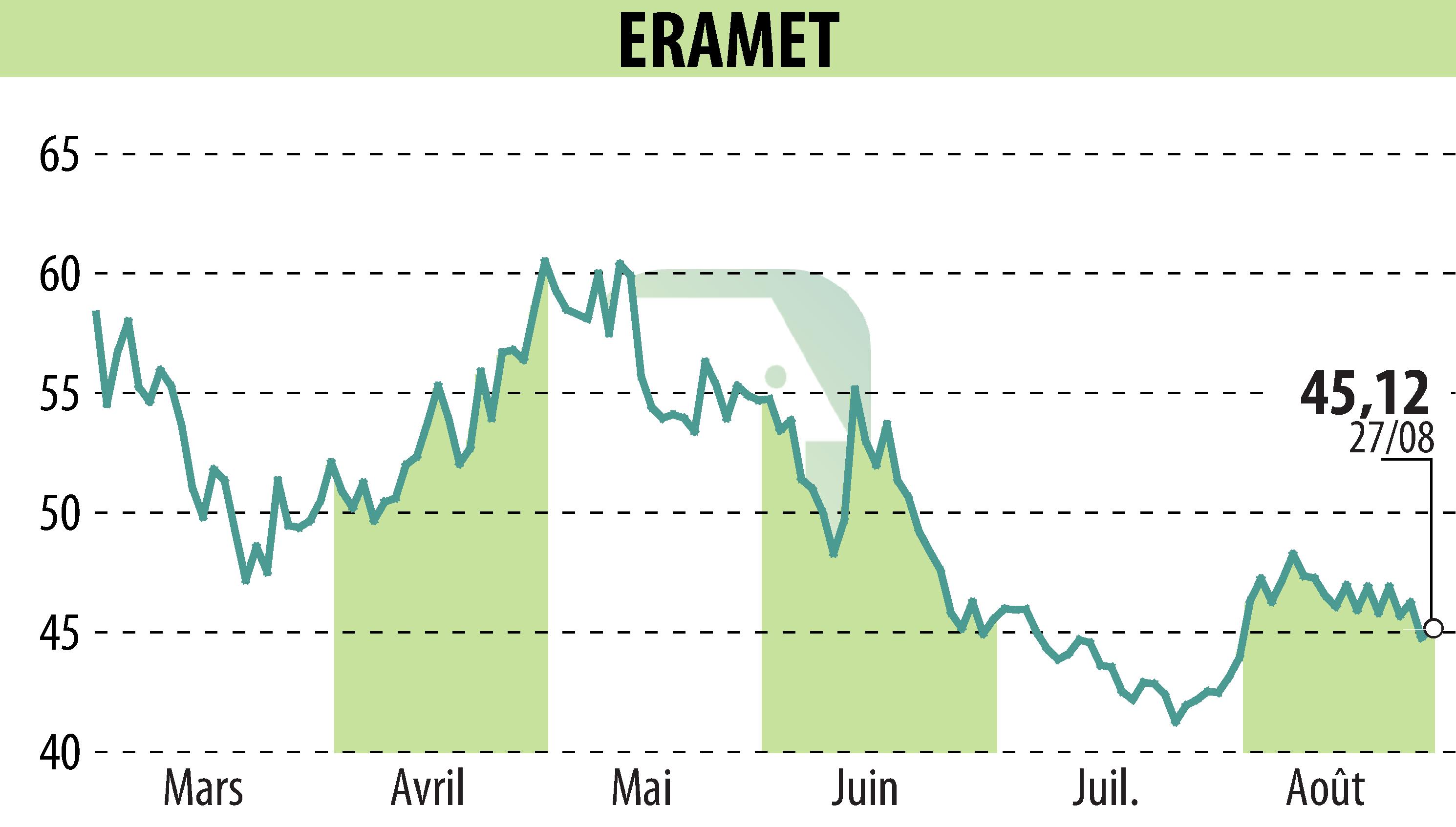Stock price chart of ERAMET (EPA:ERA) showing fluctuations.