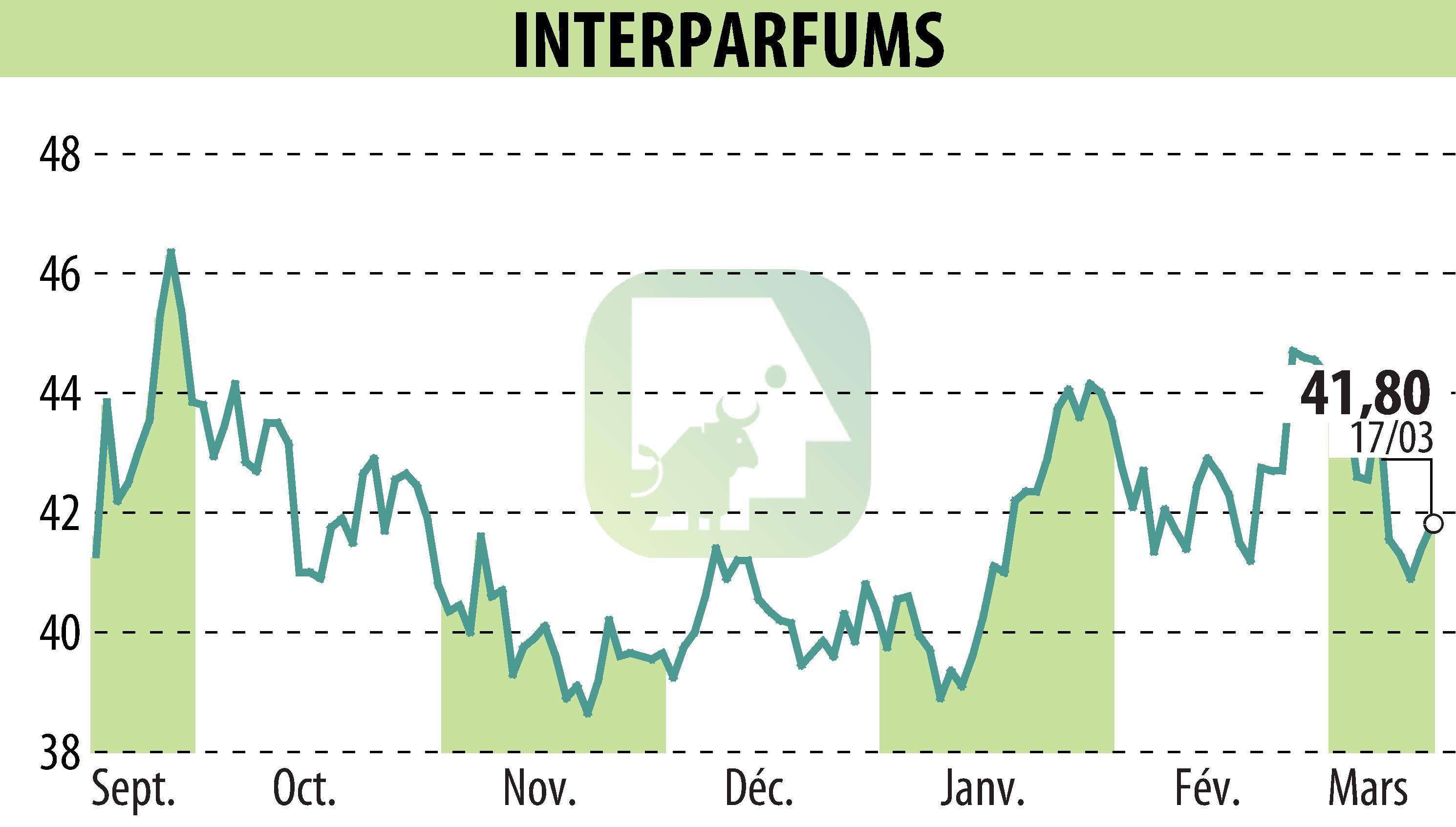 Stock price chart of INTER PARFUMS (EPA:ITP) showing fluctuations.