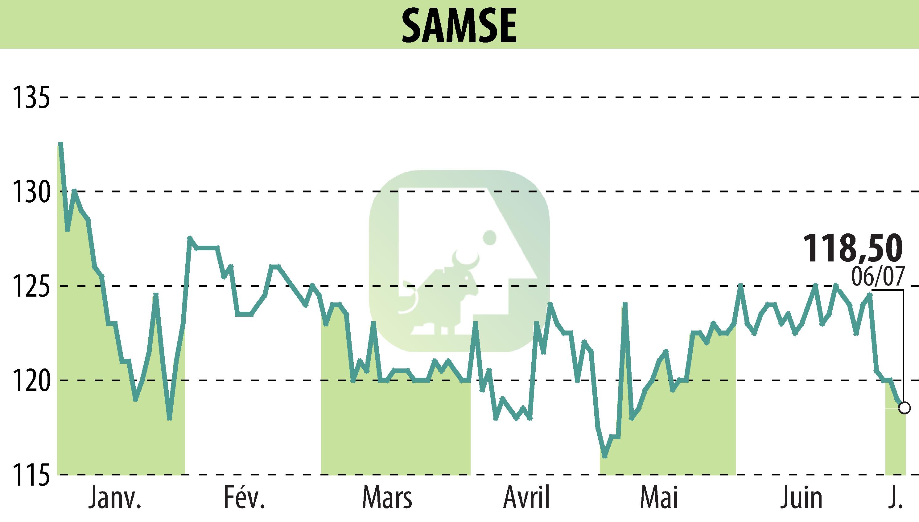 Graphique de l'évolution du cours de l'action SAMSE (EPA:SAMS).
