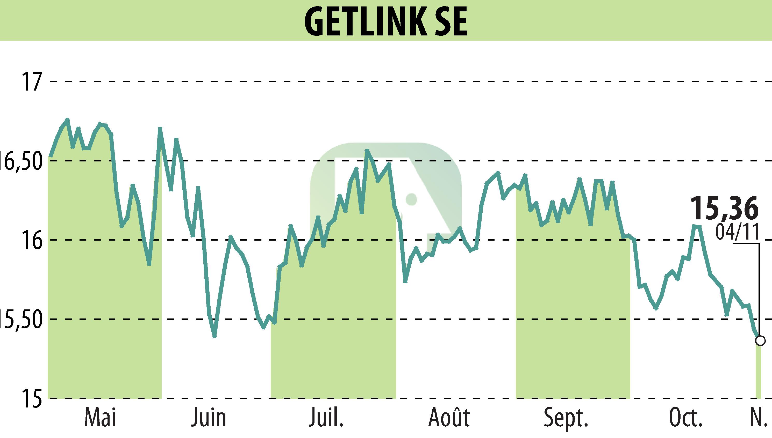 Stock price chart of GETLINK (EPA:GET) showing fluctuations.