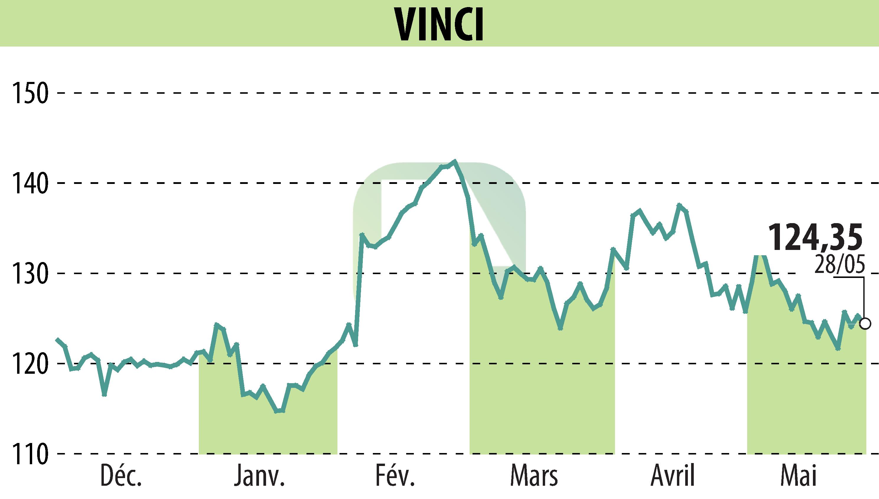 Graphique de l'évolution du cours de l'action VINCI (EPA:DG).
