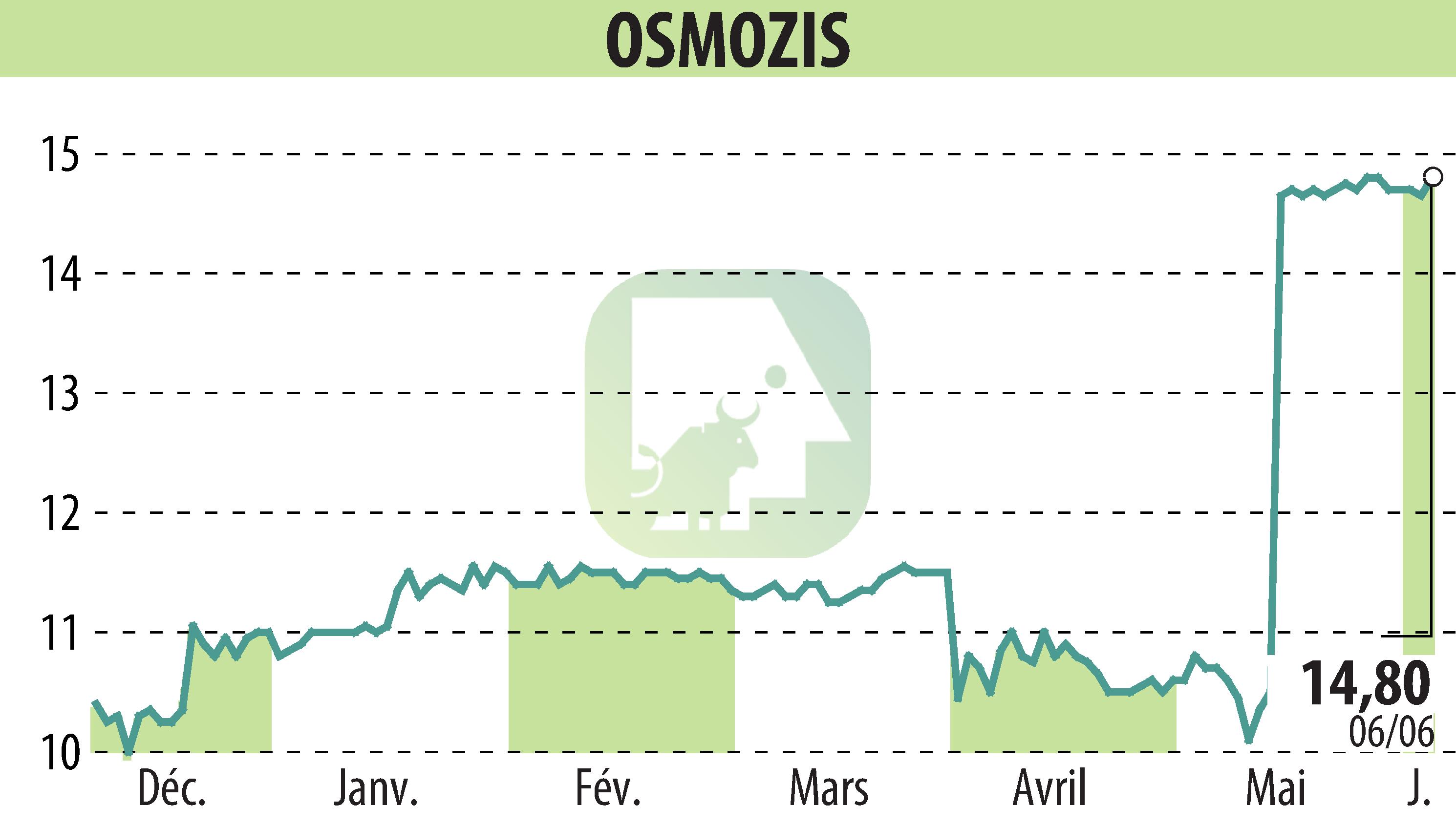 Stock price chart of OSMOZIS (EPA:ALOSM) showing fluctuations.