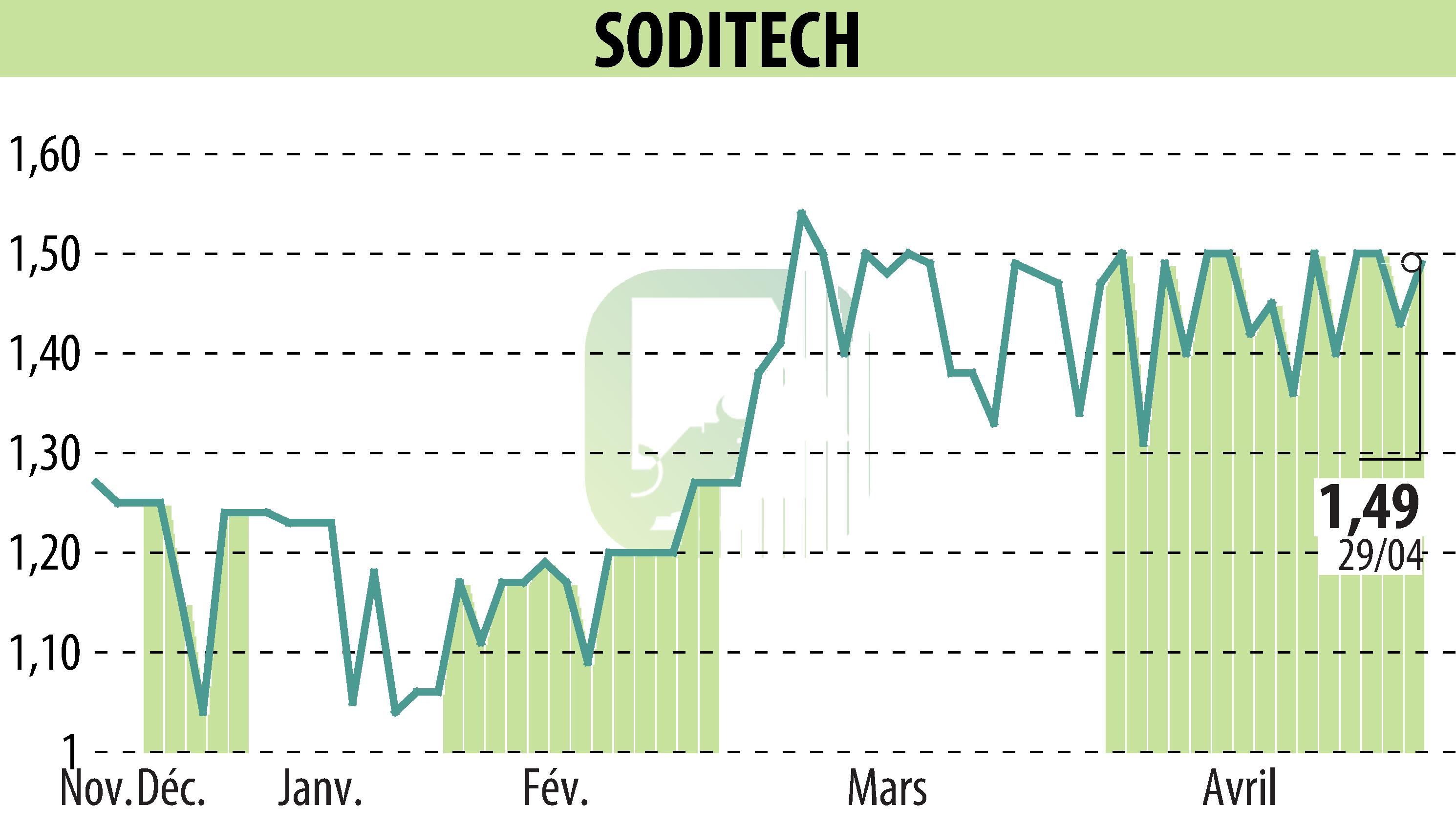 Graphique de l'évolution du cours de l'action SODITECH (EPA:SEC).